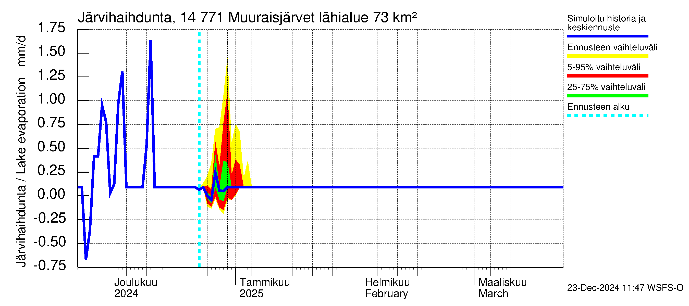 Kymijoen vesistöalue - Muuraisjärvet: Järvihaihdunta