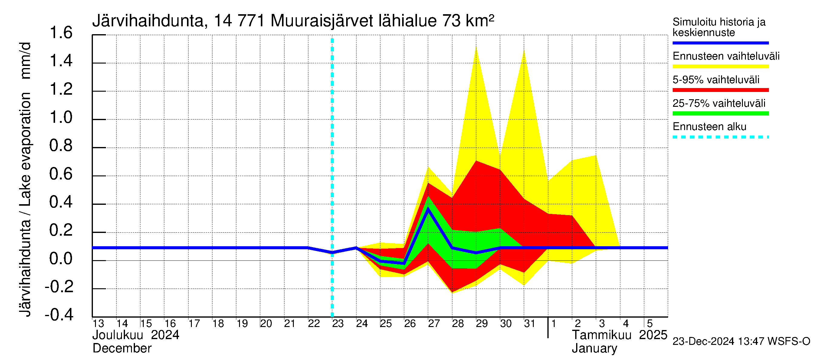 Kymijoen vesistöalue - Muuraisjärvet: Järvihaihdunta