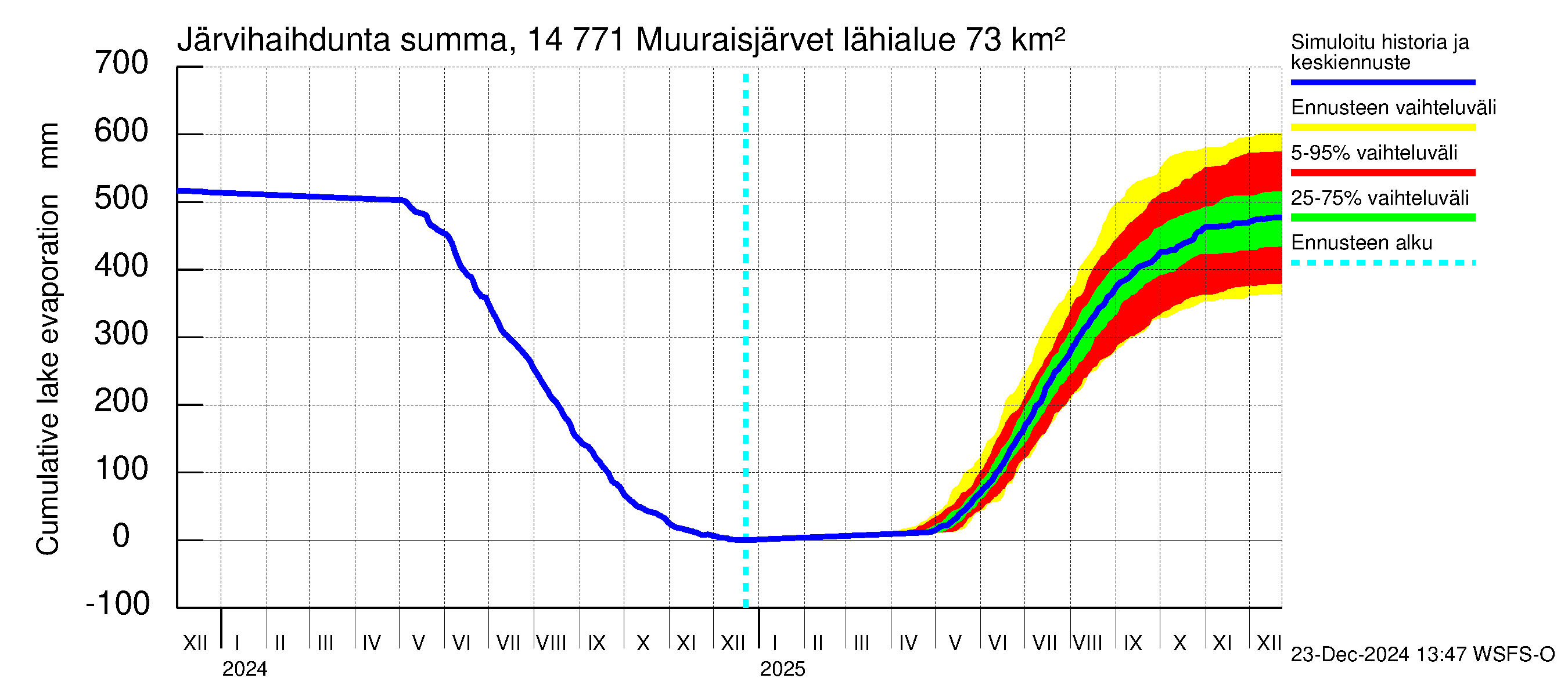 Kymijoen vesistöalue - Muuraisjärvet: Järvihaihdunta - summa