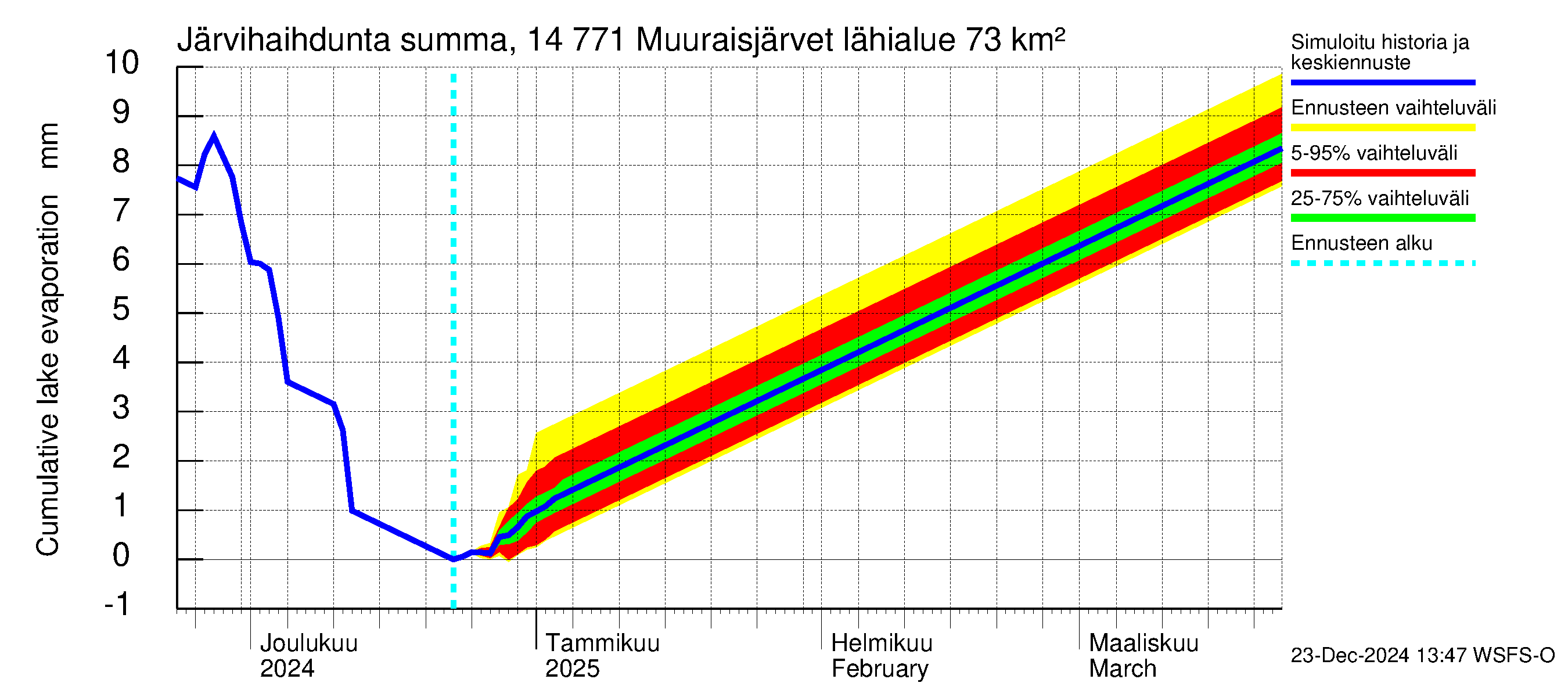 Kymijoen vesistöalue - Muuraisjärvet: Järvihaihdunta - summa