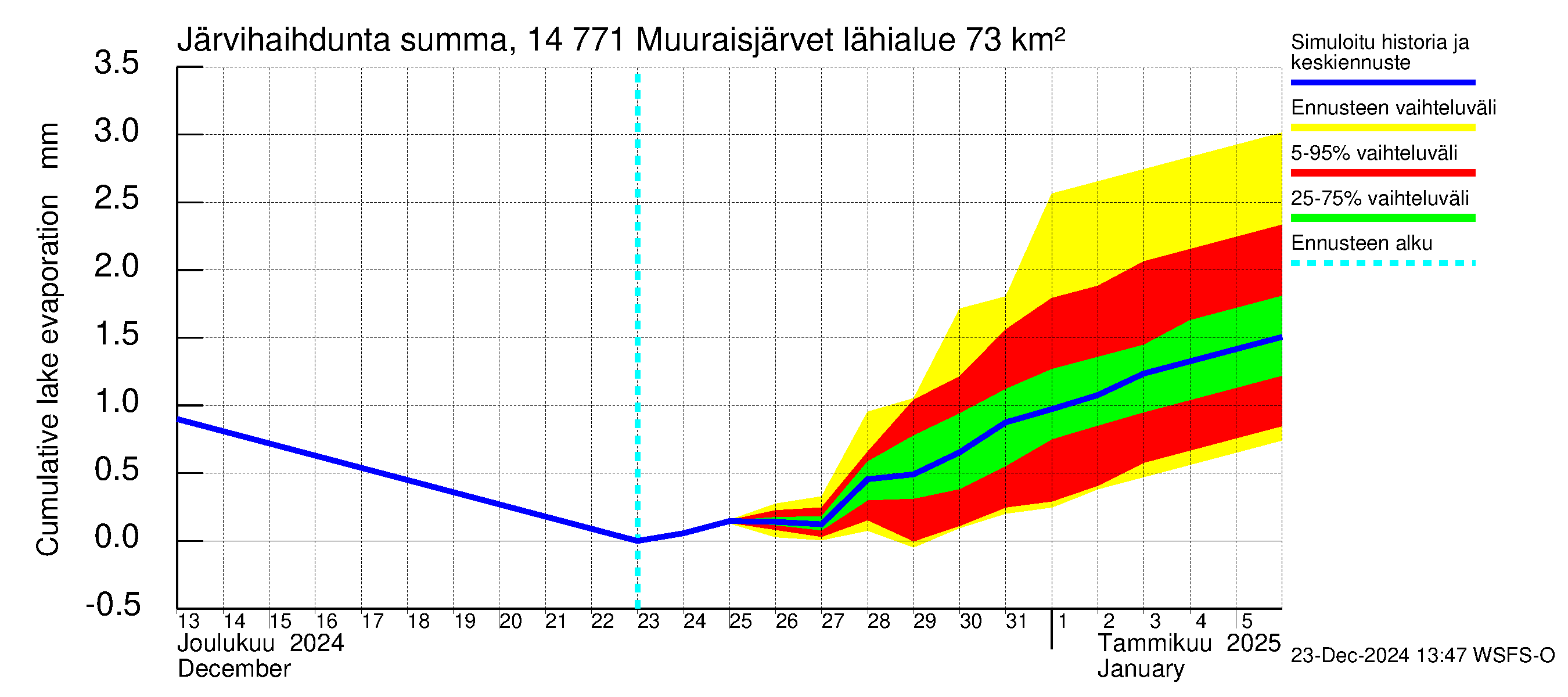 Kymijoen vesistöalue - Muuraisjärvet: Järvihaihdunta - summa