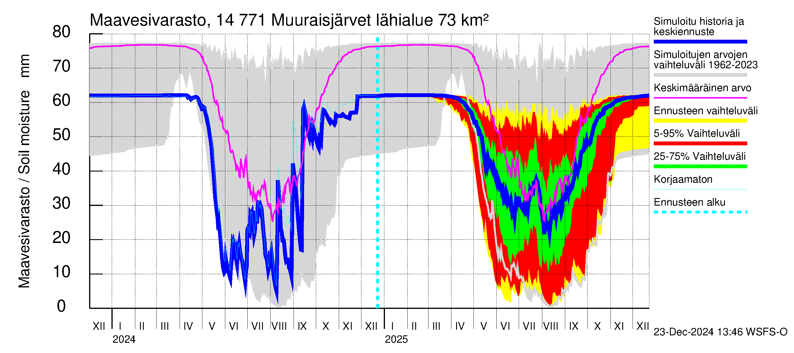 Kymijoen vesistöalue - Muuraisjärvet: Maavesivarasto