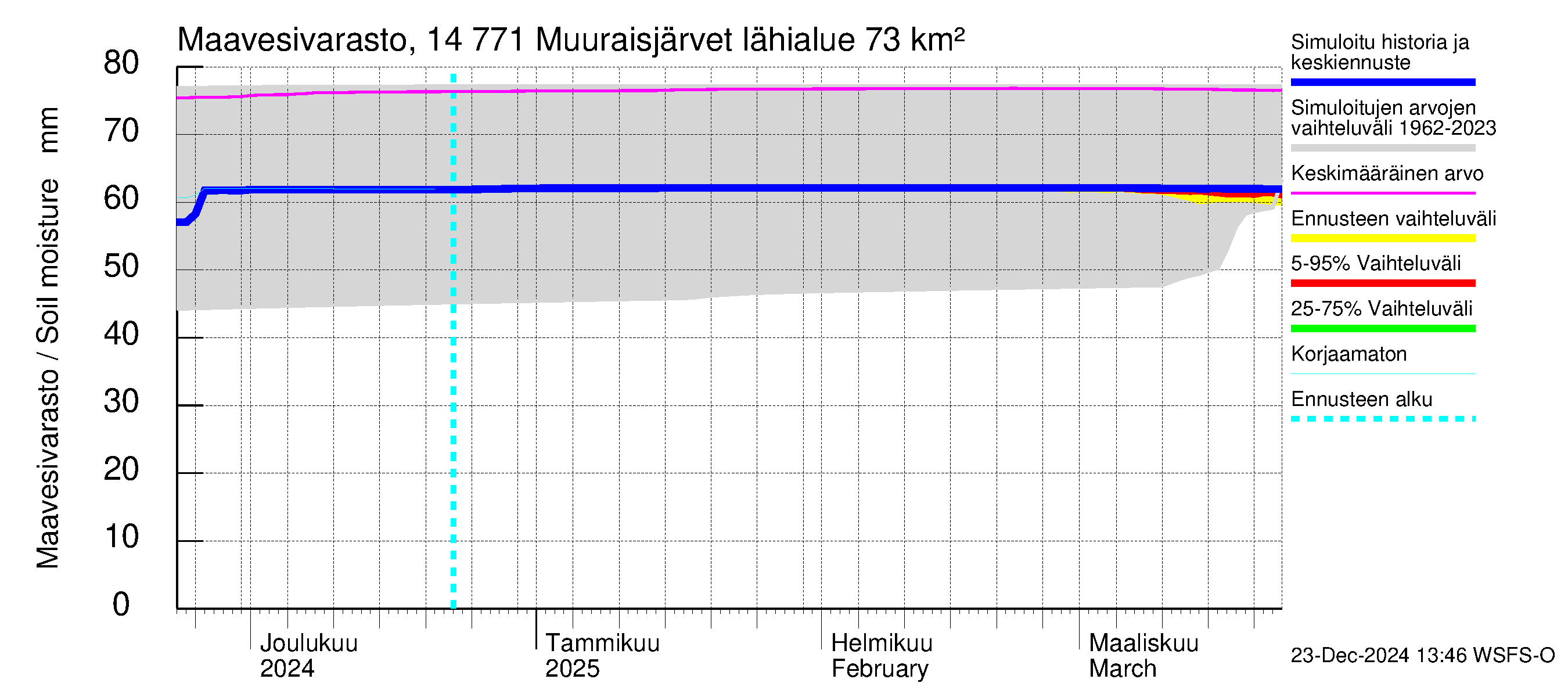 Kymijoen vesistöalue - Muuraisjärvet: Maavesivarasto