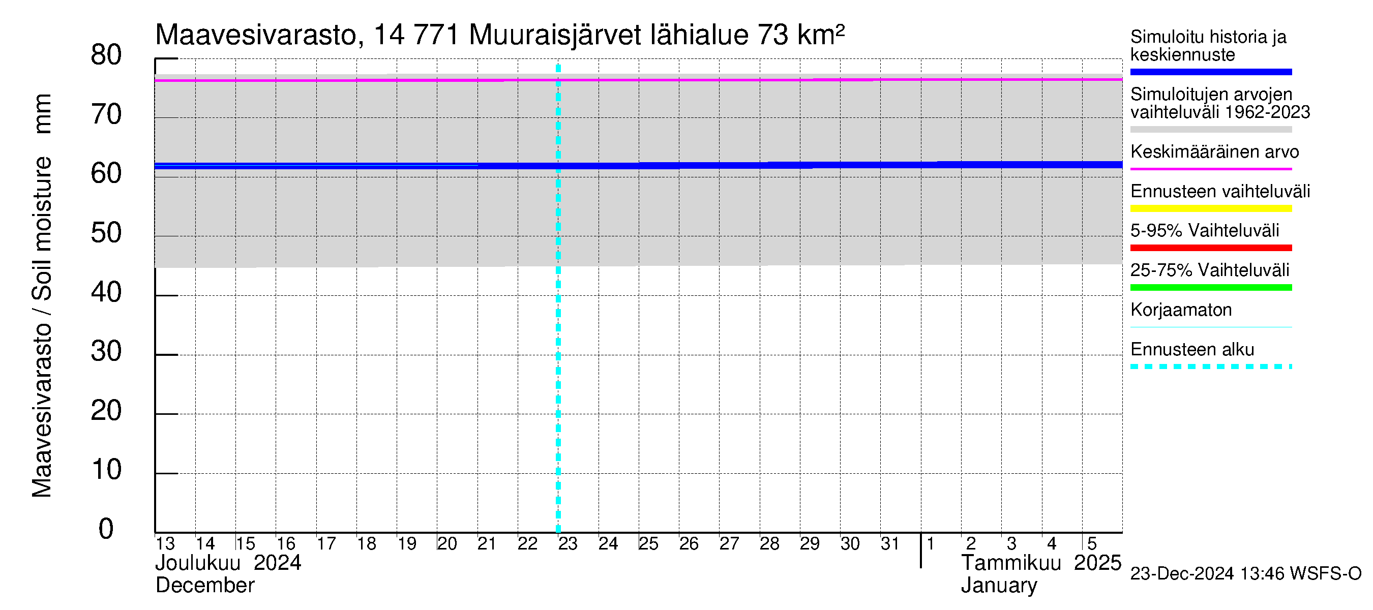 Kymijoen vesistöalue - Muuraisjärvet: Maavesivarasto