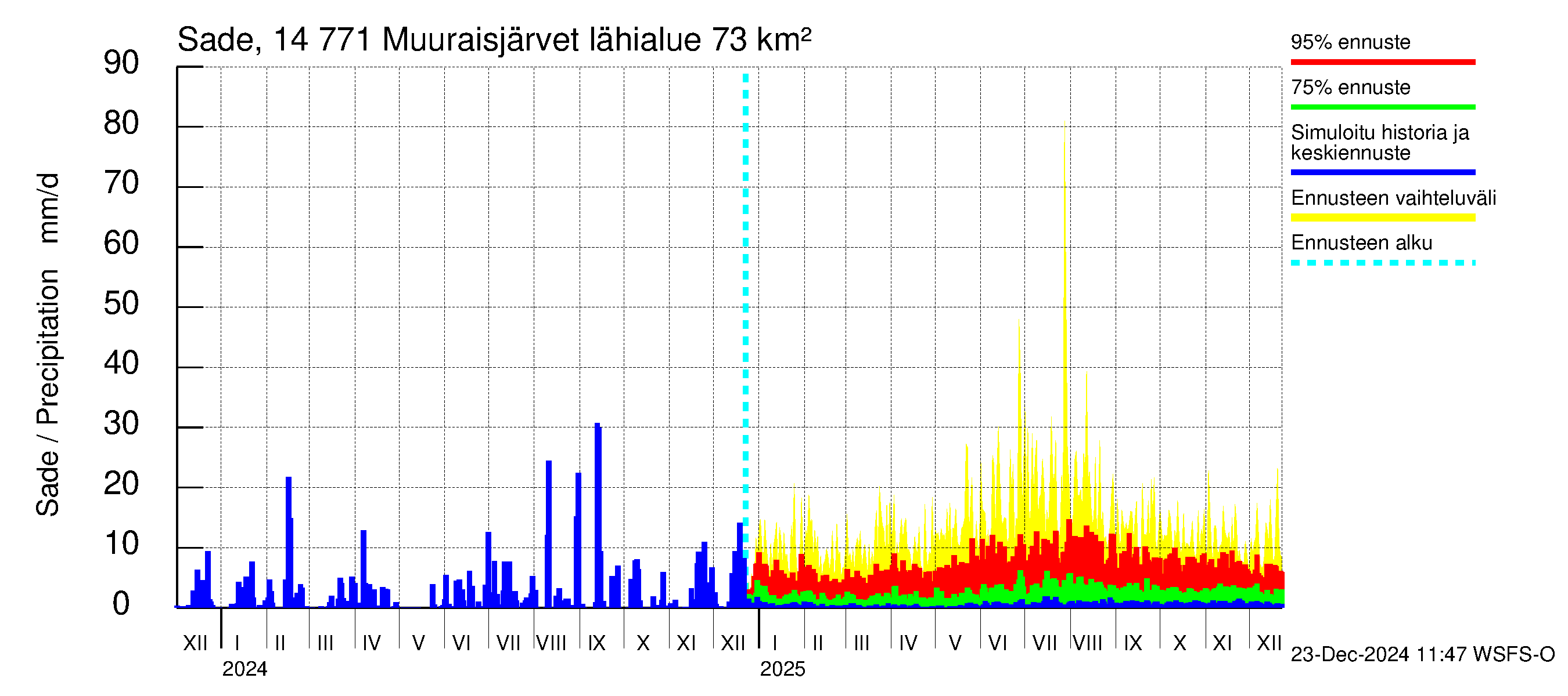 Kymijoen vesistöalue - Muuraisjärvet: Sade