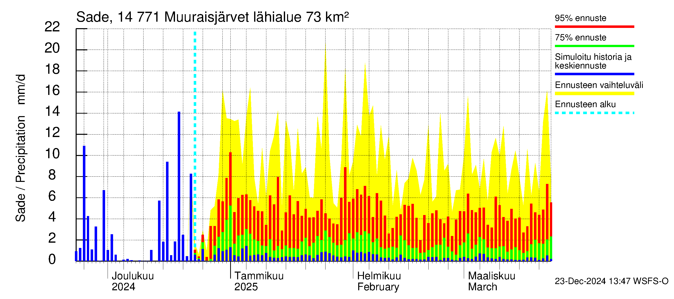 Kymijoen vesistöalue - Muuraisjärvet: Sade