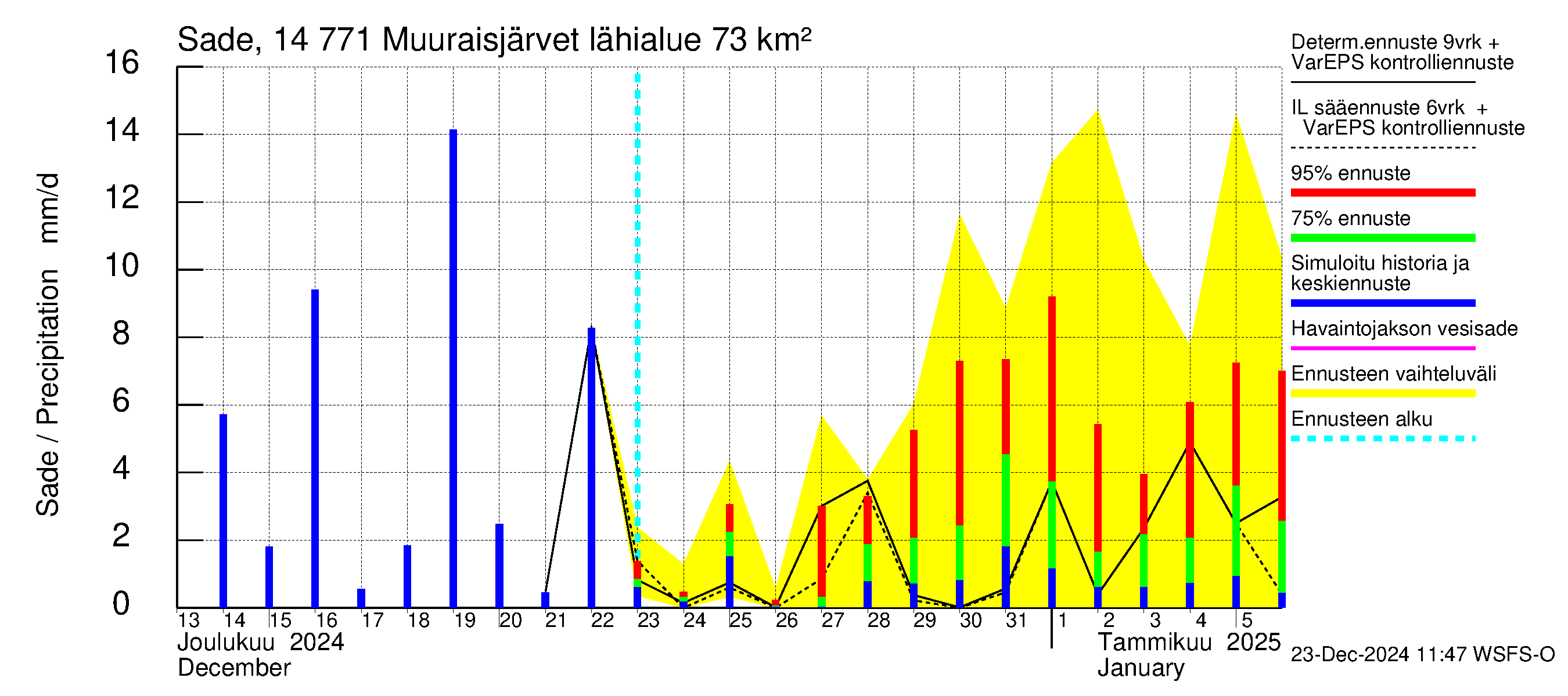 Kymijoen vesistöalue - Muuraisjärvet: Sade