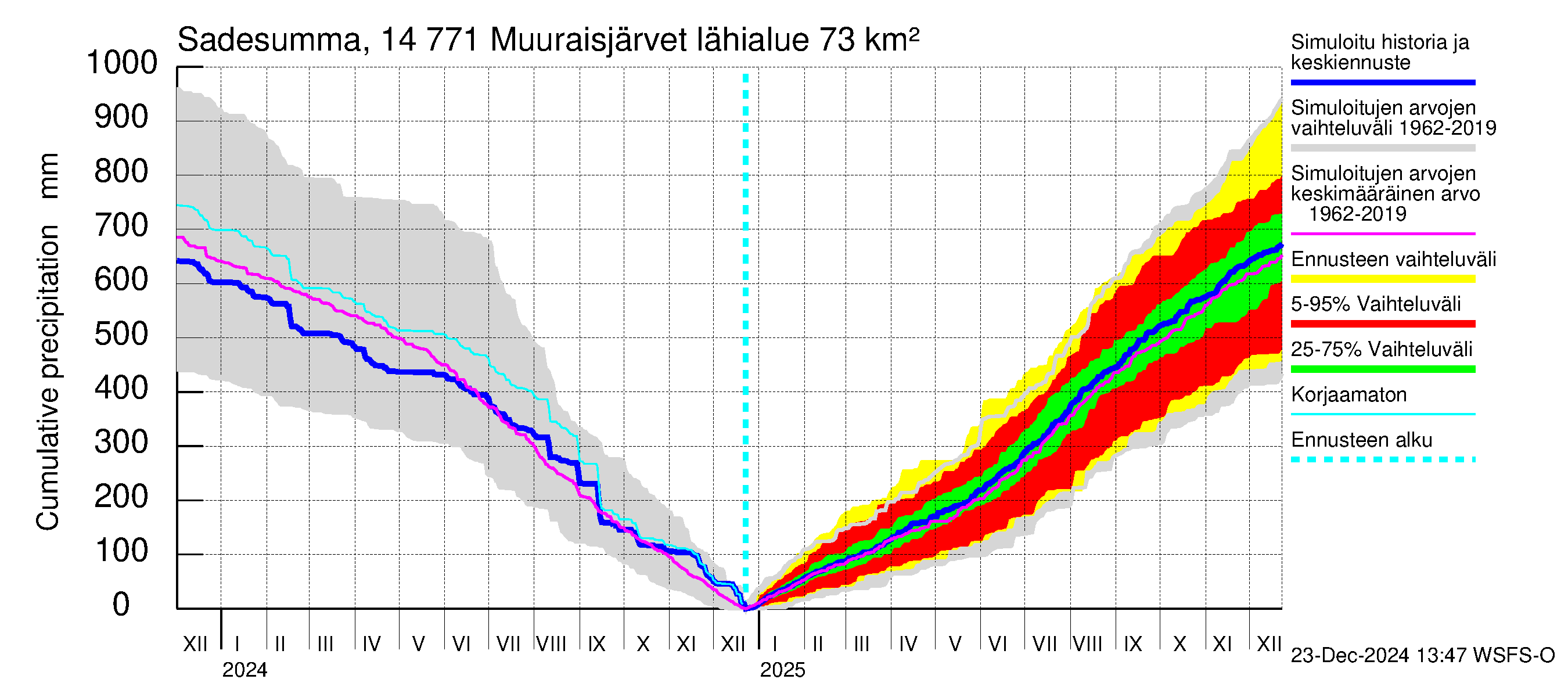 Kymijoen vesistöalue - Muuraisjärvet: Sade - summa