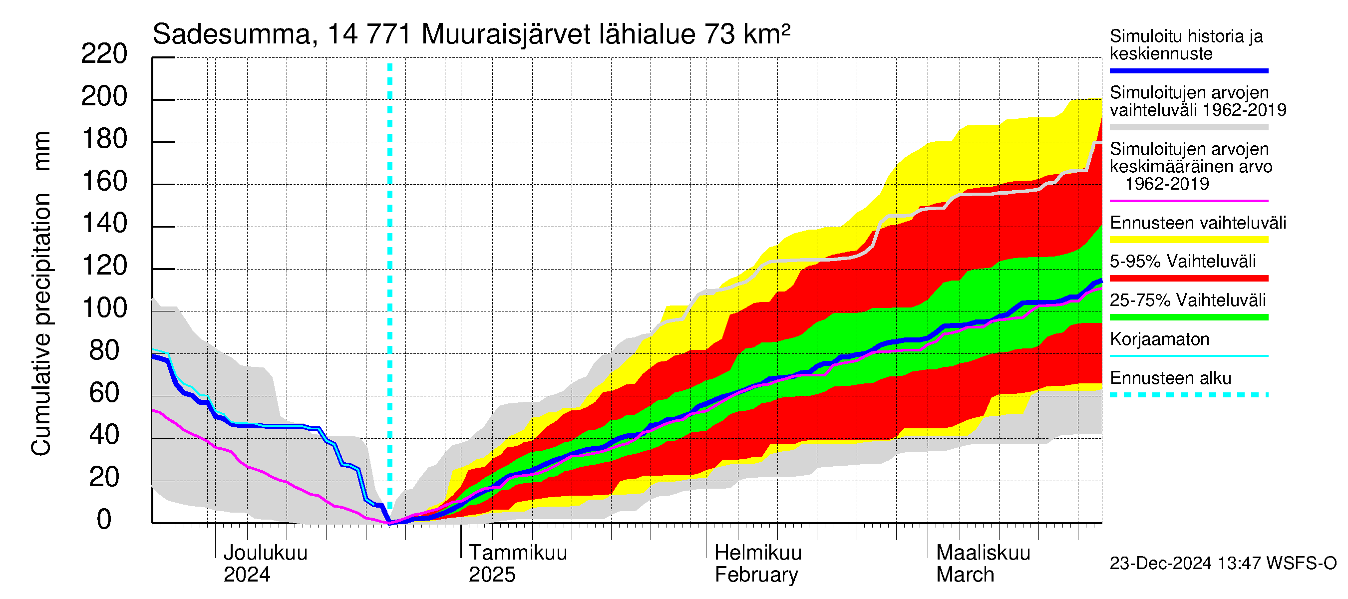 Kymijoen vesistöalue - Muuraisjärvet: Sade - summa