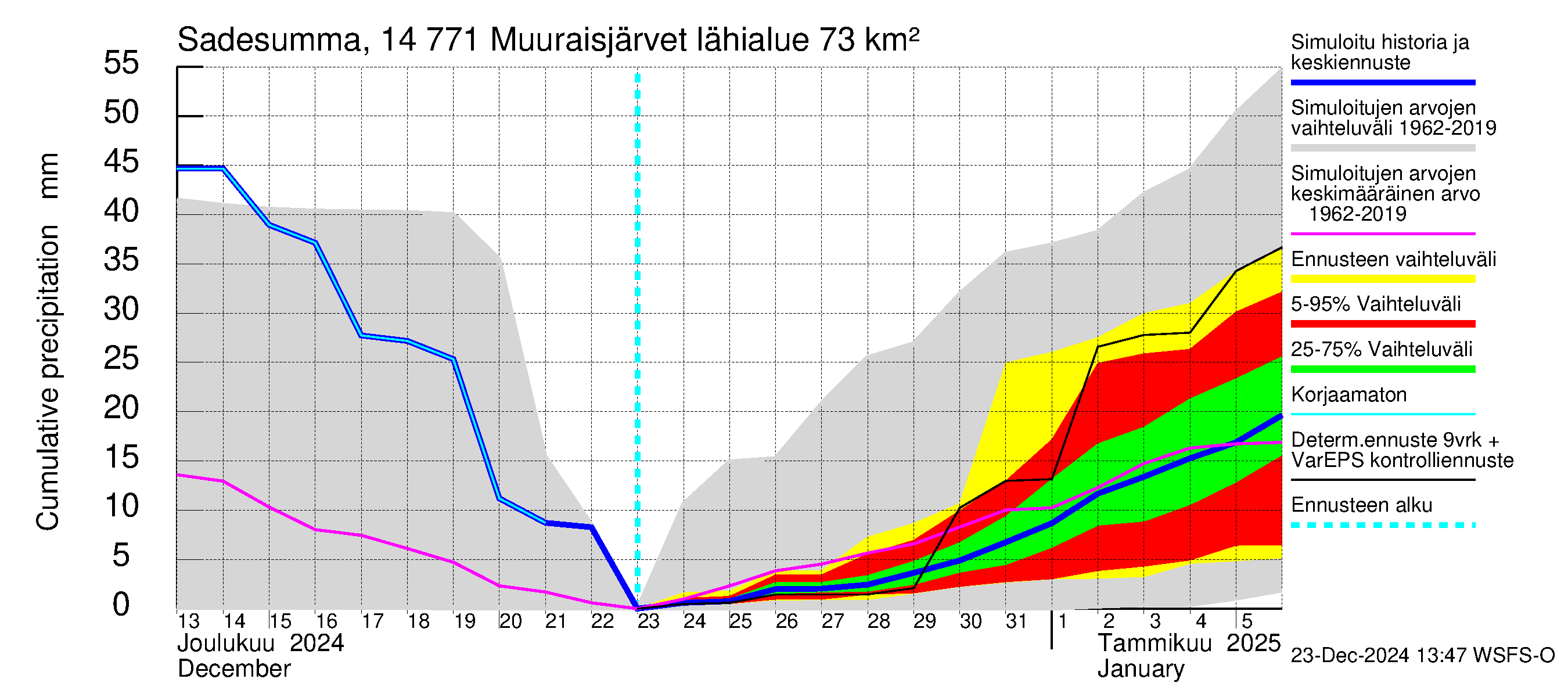 Kymijoen vesistöalue - Muuraisjärvet: Sade - summa