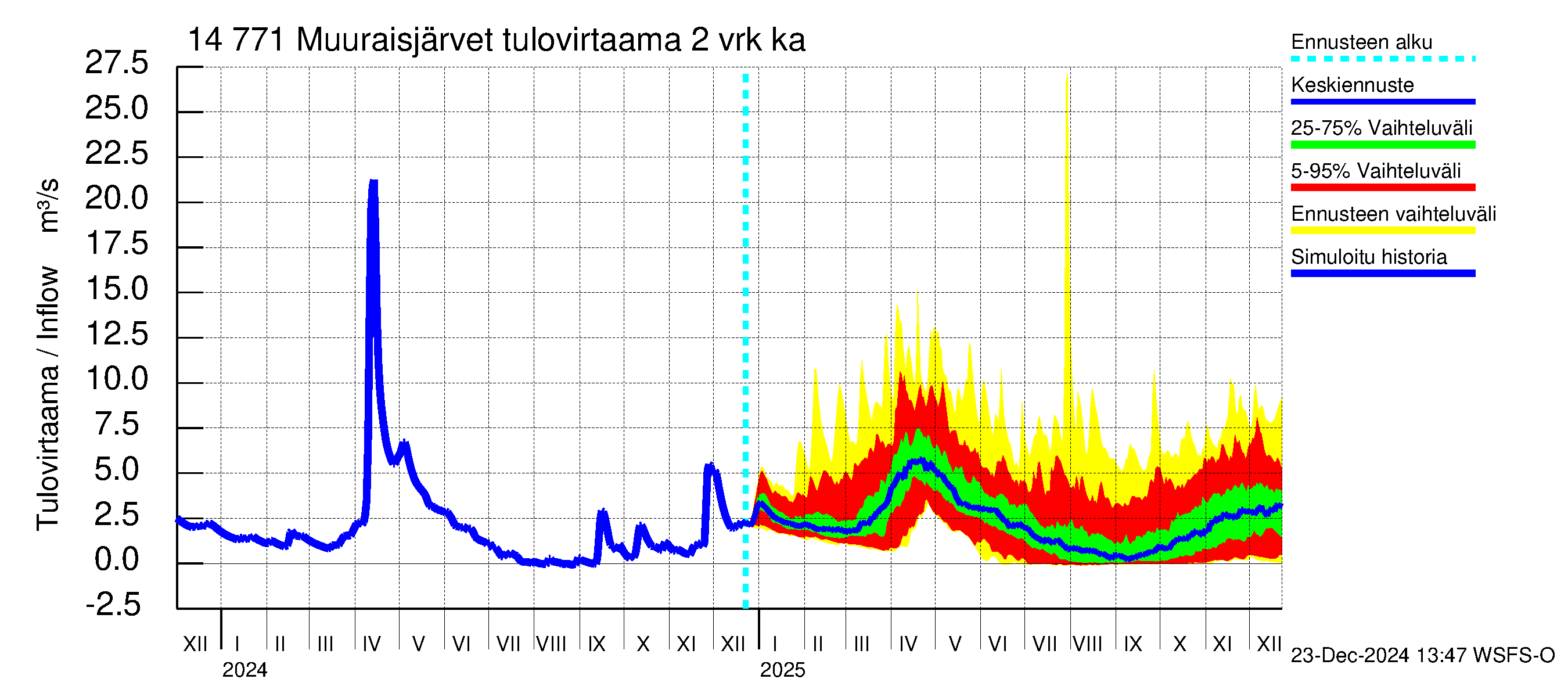 Kymijoen vesistöalue - Muuraisjärvet: Tulovirtaama (usean vuorokauden liukuva keskiarvo) - jakaumaennuste