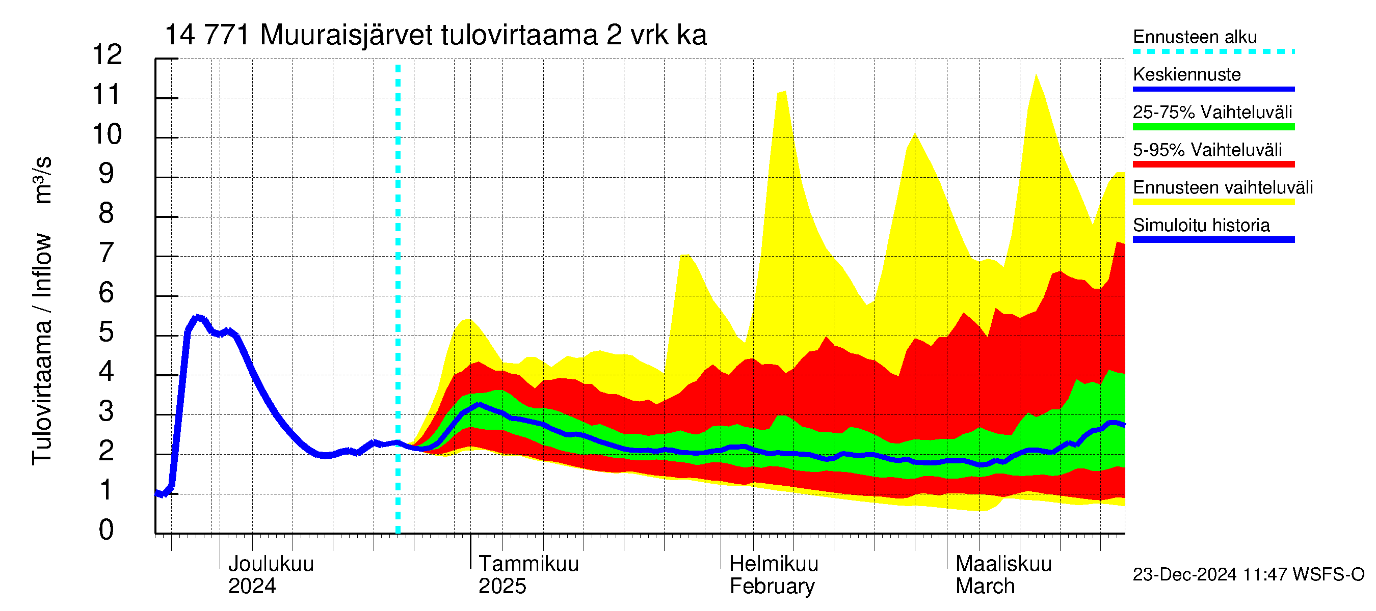 Kymijoen vesistöalue - Muuraisjärvet: Tulovirtaama (usean vuorokauden liukuva keskiarvo) - jakaumaennuste