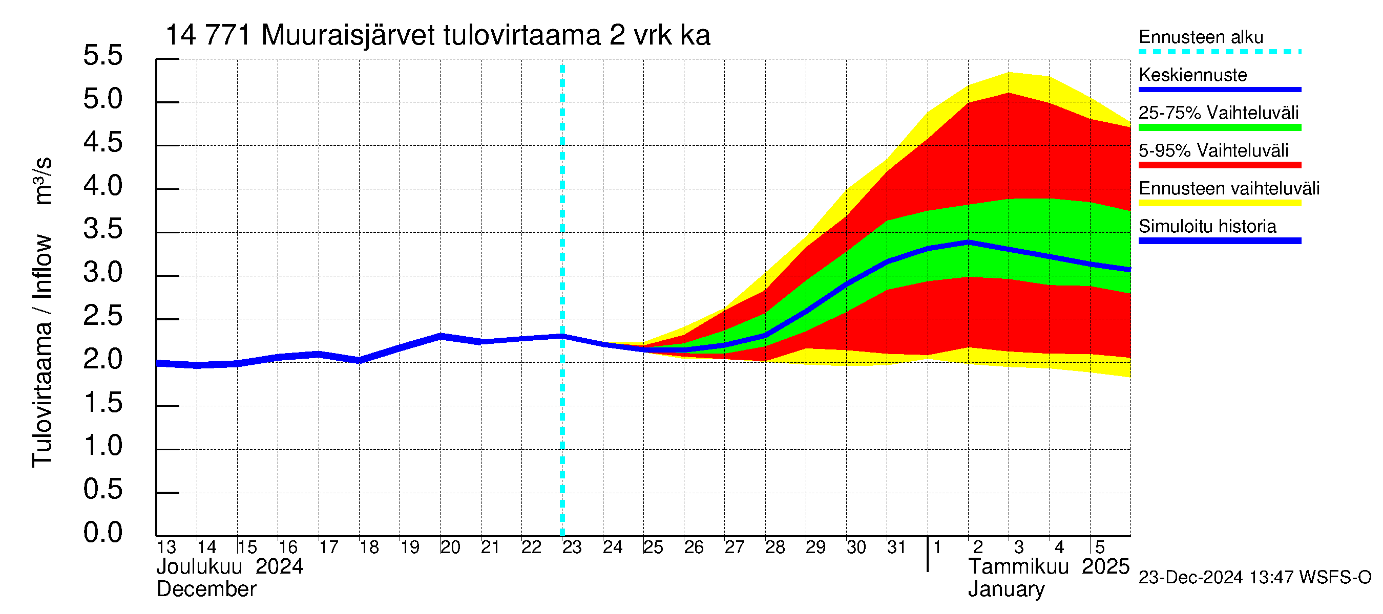 Kymijoen vesistöalue - Muuraisjärvet: Tulovirtaama (usean vuorokauden liukuva keskiarvo) - jakaumaennuste