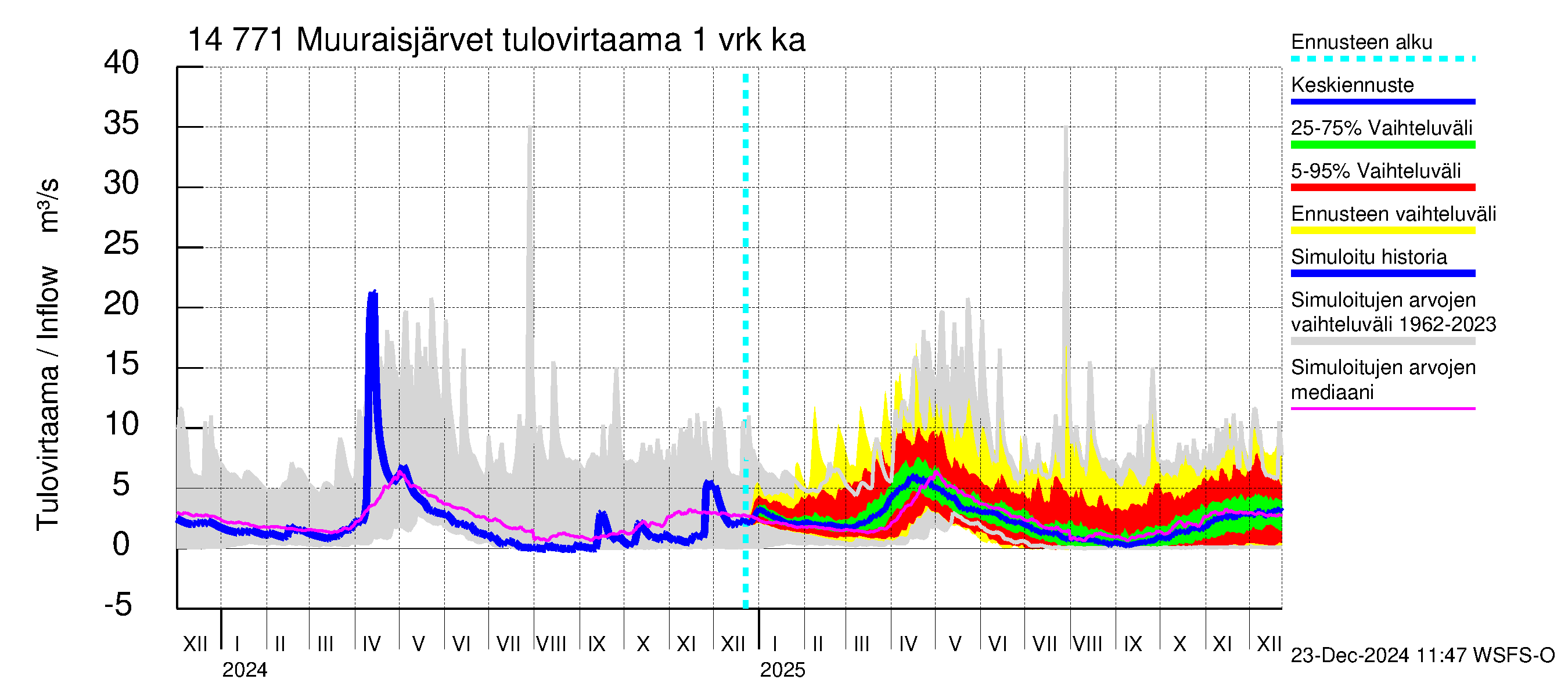 Kymijoen vesistöalue - Muuraisjärvet: Tulovirtaama - jakaumaennuste