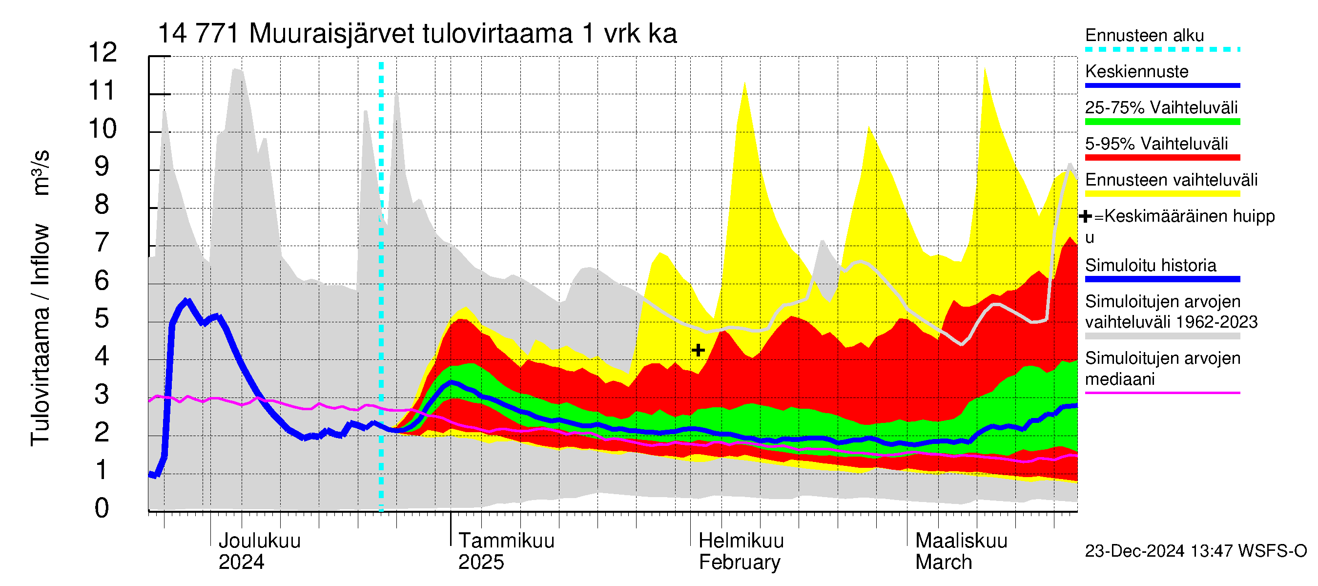 Kymijoen vesistöalue - Muuraisjärvet: Tulovirtaama - jakaumaennuste