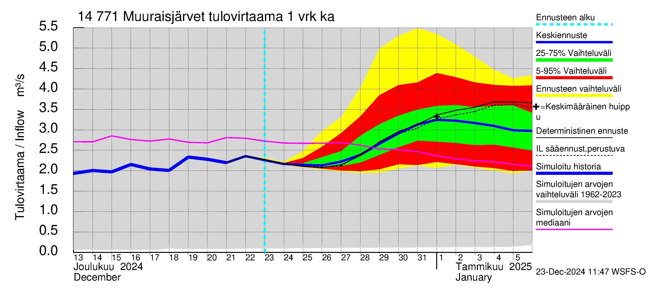 Kymijoen vesistöalue - Muuraisjärvet: Tulovirtaama - jakaumaennuste