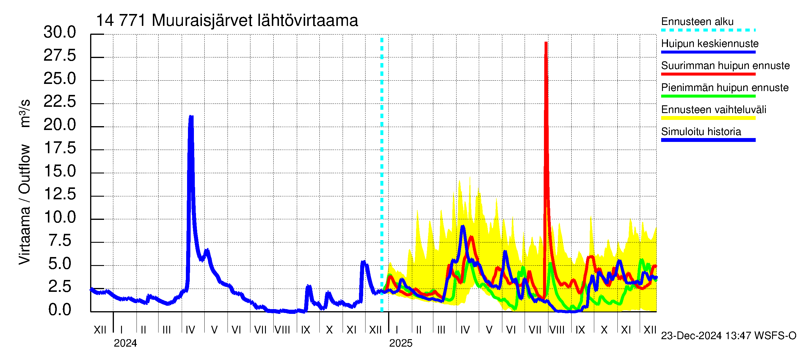 Kymijoen vesistöalue - Muuraisjärvet: Lähtövirtaama / juoksutus - huippujen keski- ja ääriennusteet