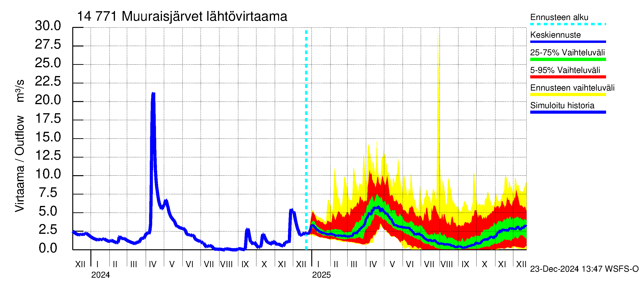 Kymijoen vesistöalue - Muuraisjärvet: Lähtövirtaama / juoksutus - jakaumaennuste