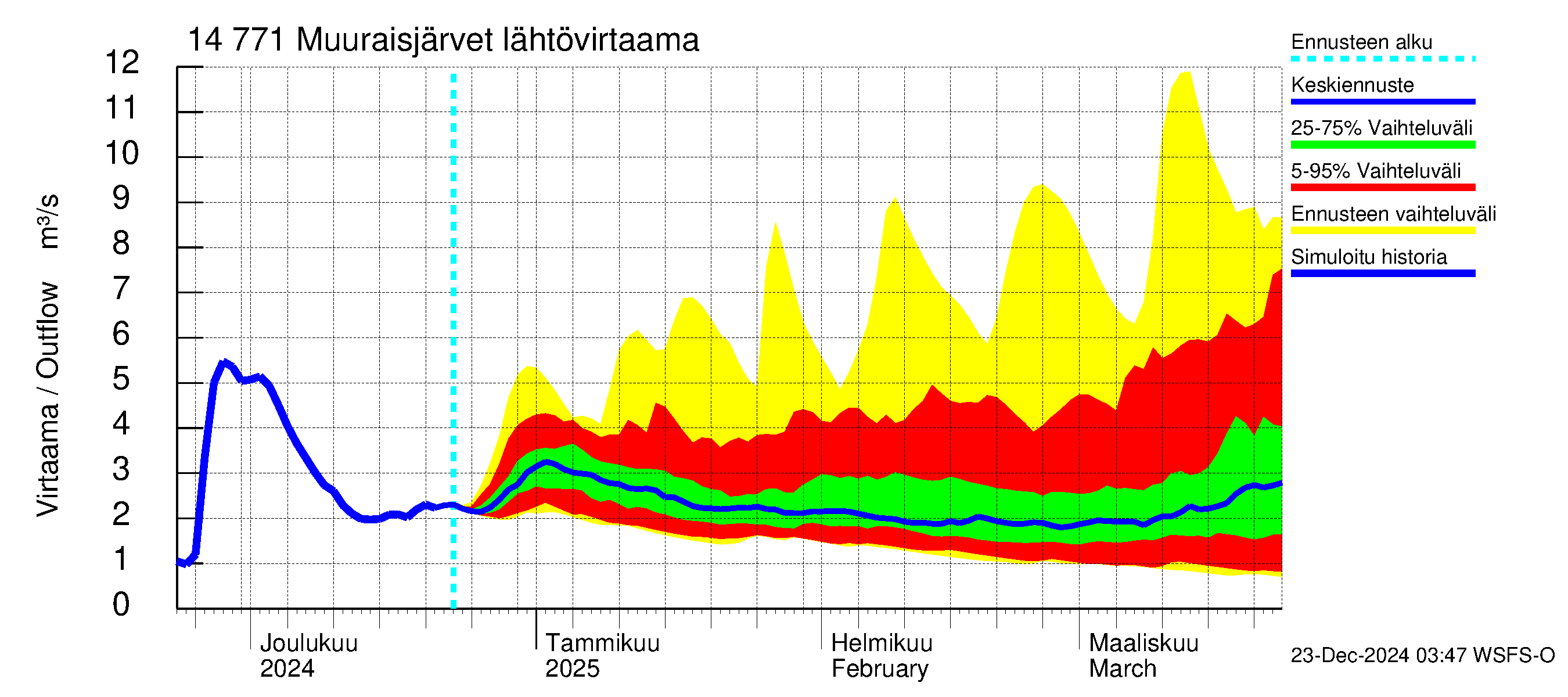 Kymijoen vesistöalue - Muuraisjärvet: Lähtövirtaama / juoksutus - jakaumaennuste