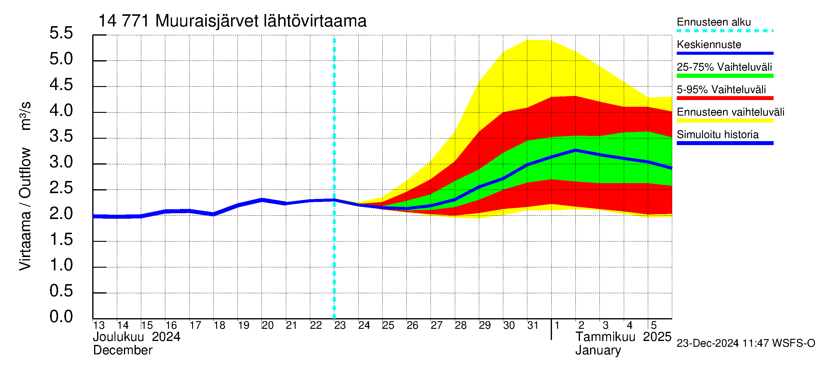 Kymijoen vesistöalue - Muuraisjärvet: Lähtövirtaama / juoksutus - jakaumaennuste