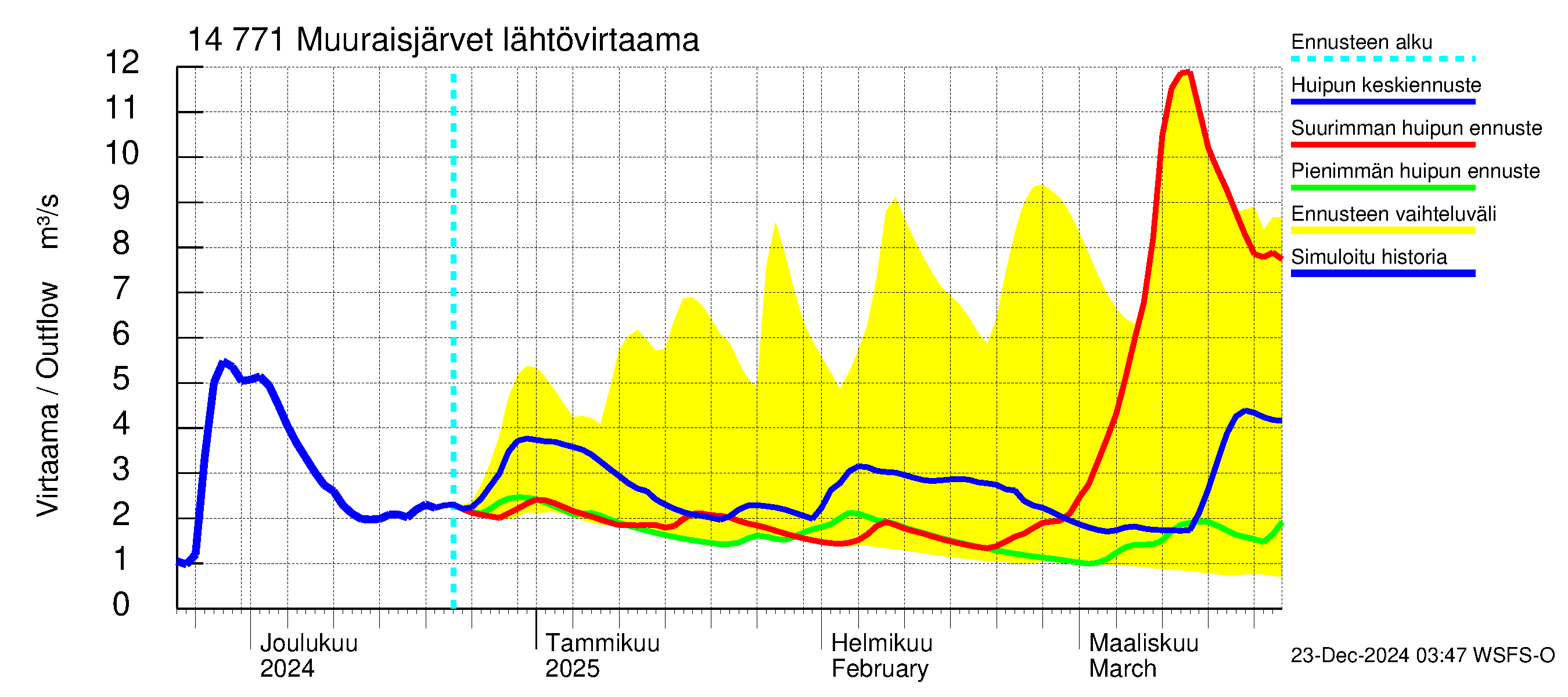 Kymijoen vesistöalue - Muuraisjärvet: Lähtövirtaama / juoksutus - huippujen keski- ja ääriennusteet