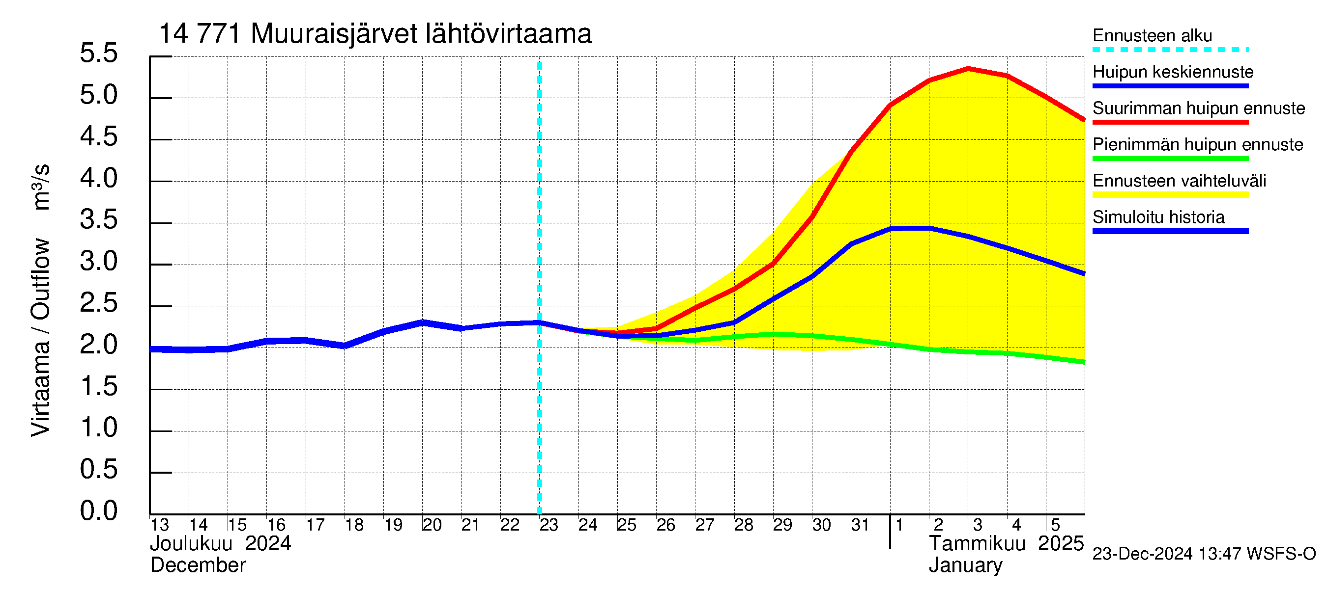 Kymijoen vesistöalue - Muuraisjärvet: Lähtövirtaama / juoksutus - huippujen keski- ja ääriennusteet