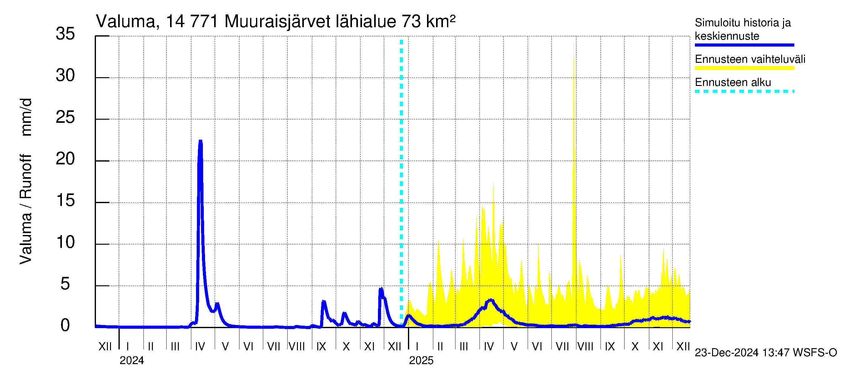 Kymijoen vesistöalue - Muuraisjärvet: Valuma