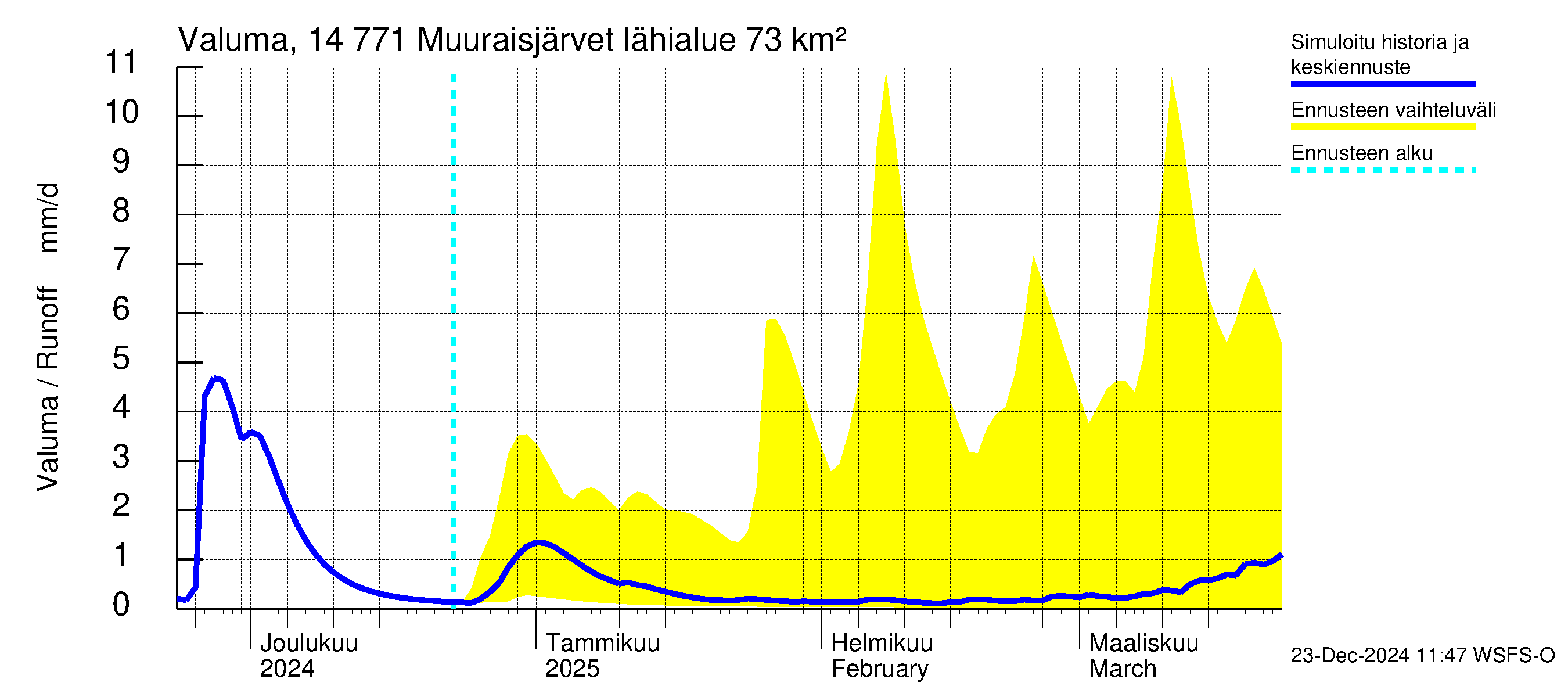 Kymijoen vesistöalue - Muuraisjärvet: Valuma