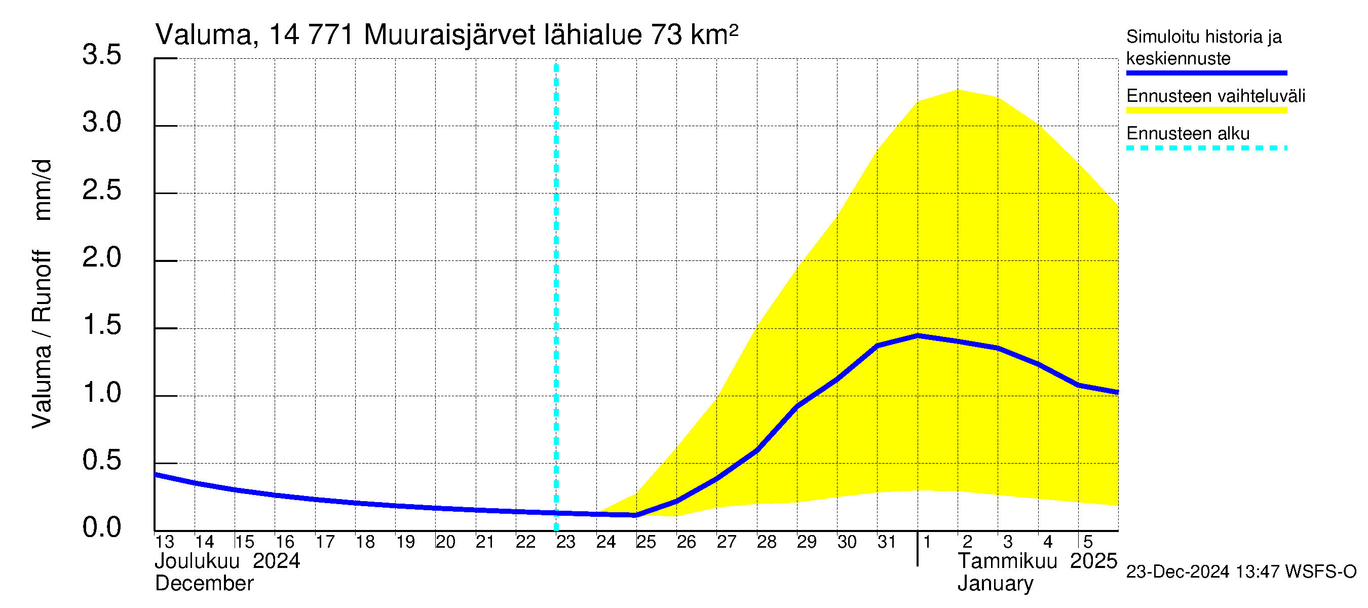 Kymijoen vesistöalue - Muuraisjärvet: Valuma