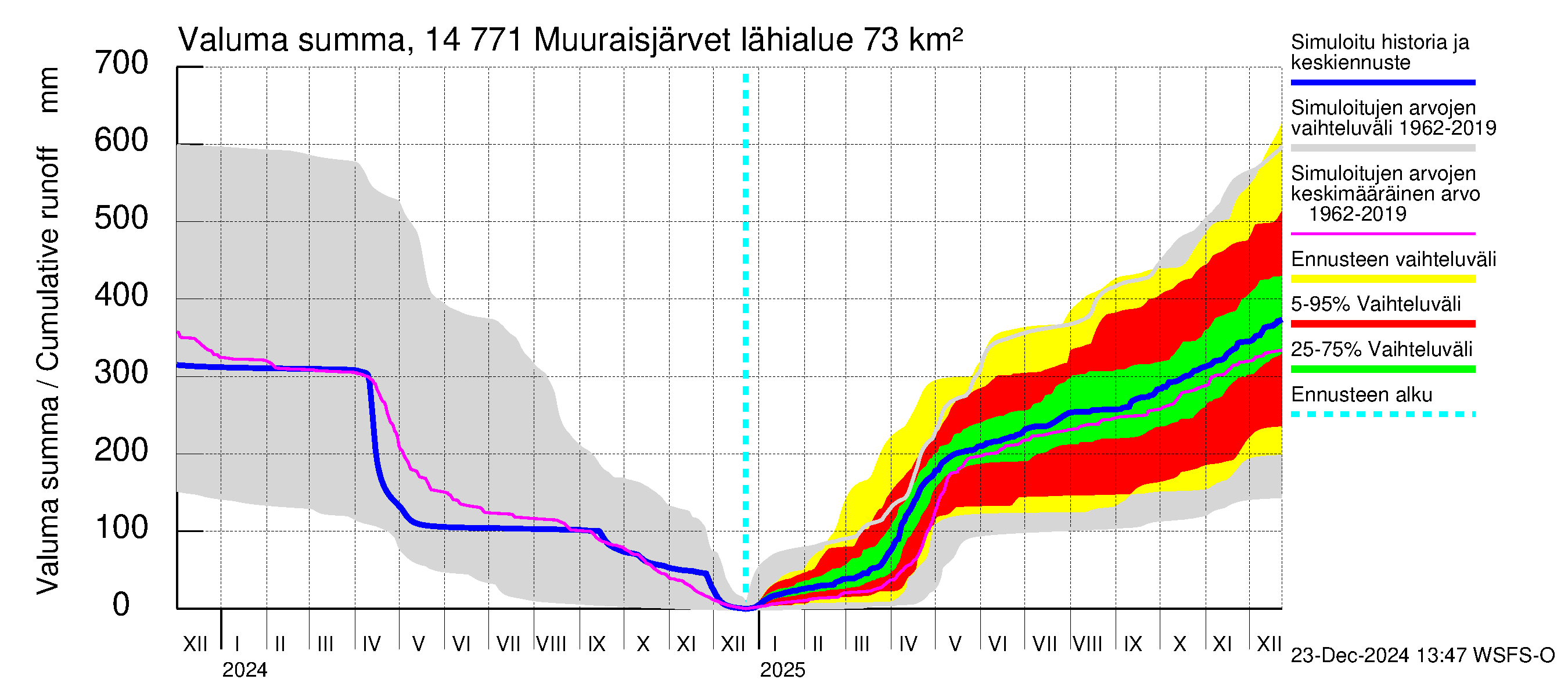 Kymijoen vesistöalue - Muuraisjärvet: Valuma - summa