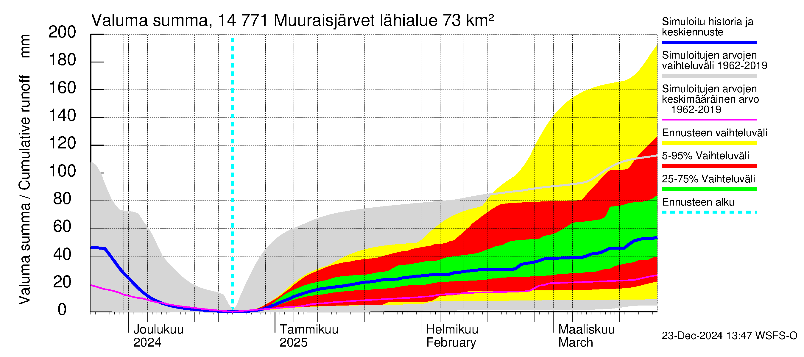 Kymijoen vesistöalue - Muuraisjärvet: Valuma - summa