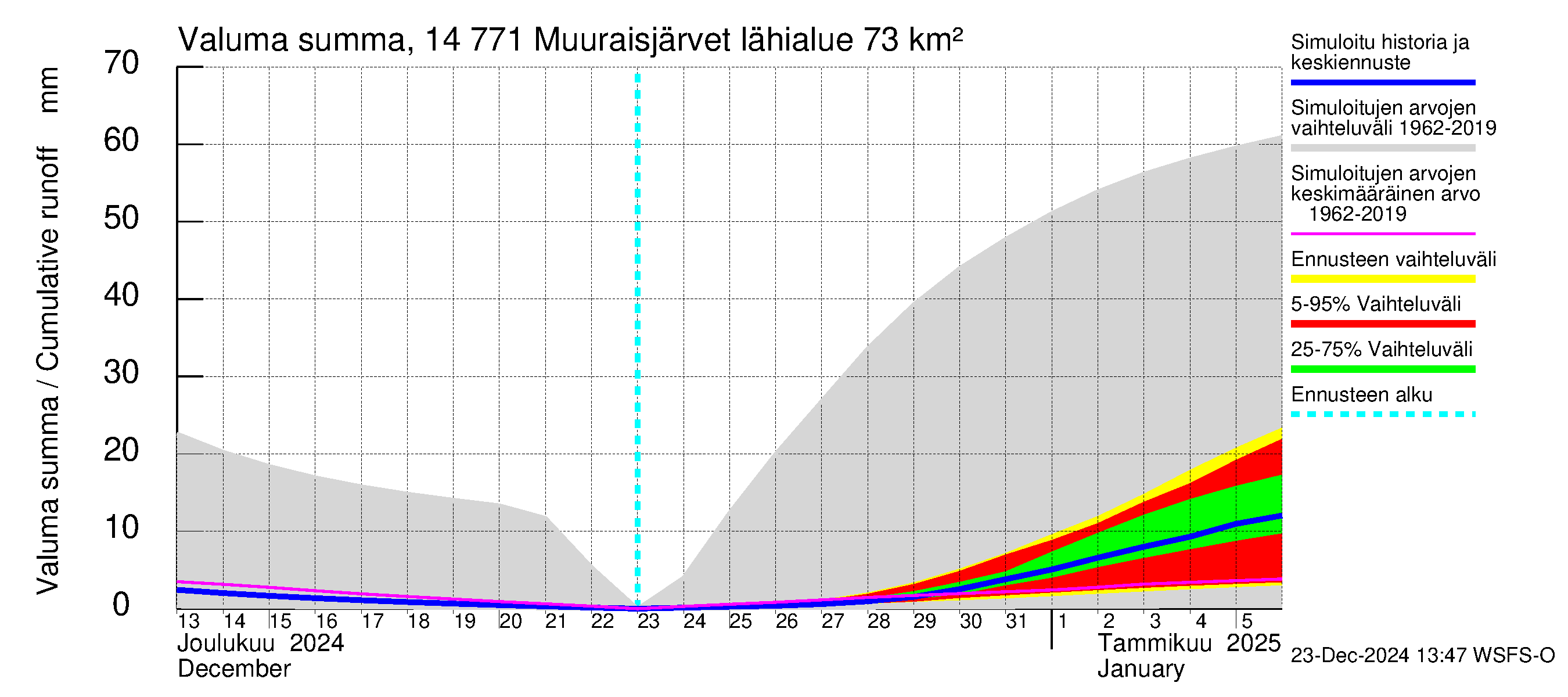 Kymijoen vesistöalue - Muuraisjärvet: Valuma - summa