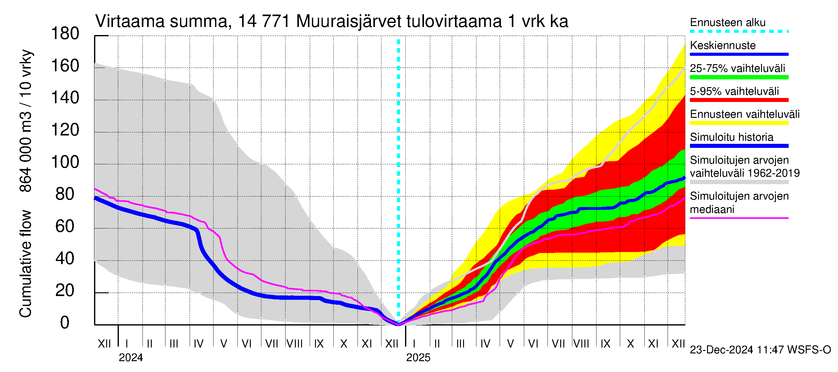 Kymijoen vesistöalue - Muuraisjärvet: Tulovirtaama - summa