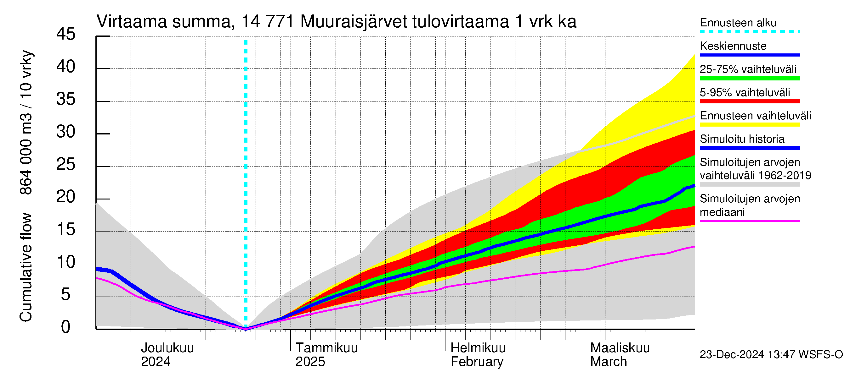 Kymijoen vesistöalue - Muuraisjärvet: Tulovirtaama - summa