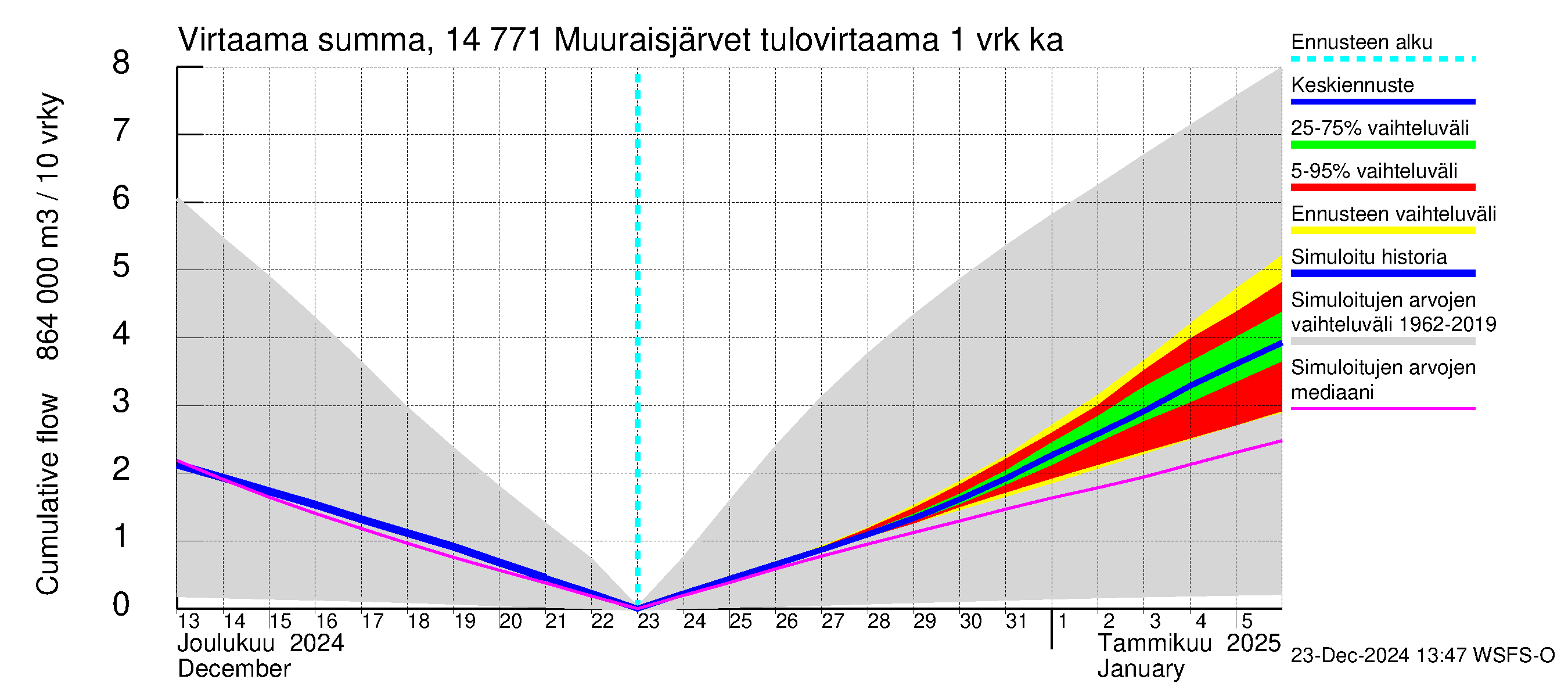 Kymijoen vesistöalue - Muuraisjärvet: Tulovirtaama - summa