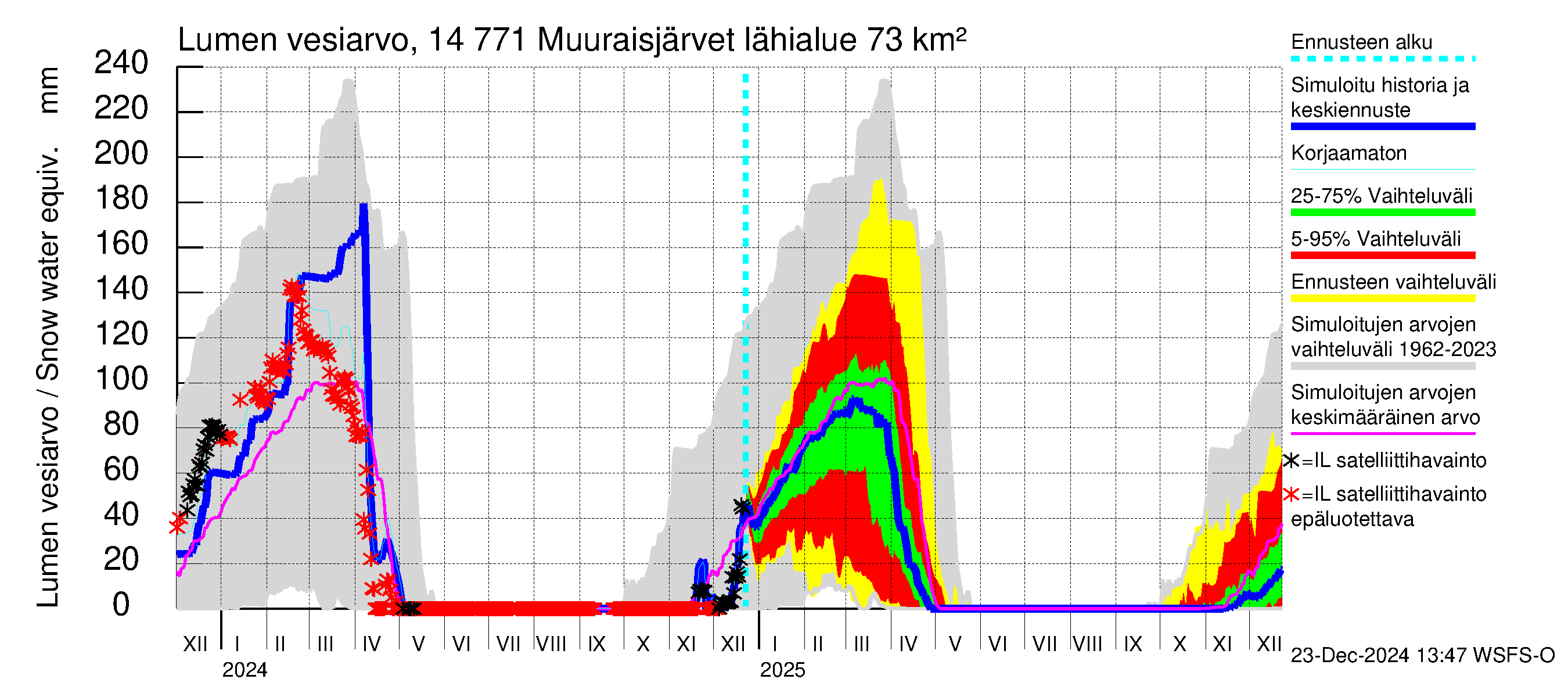 Kymijoen vesistöalue - Muuraisjärvet: Lumen vesiarvo