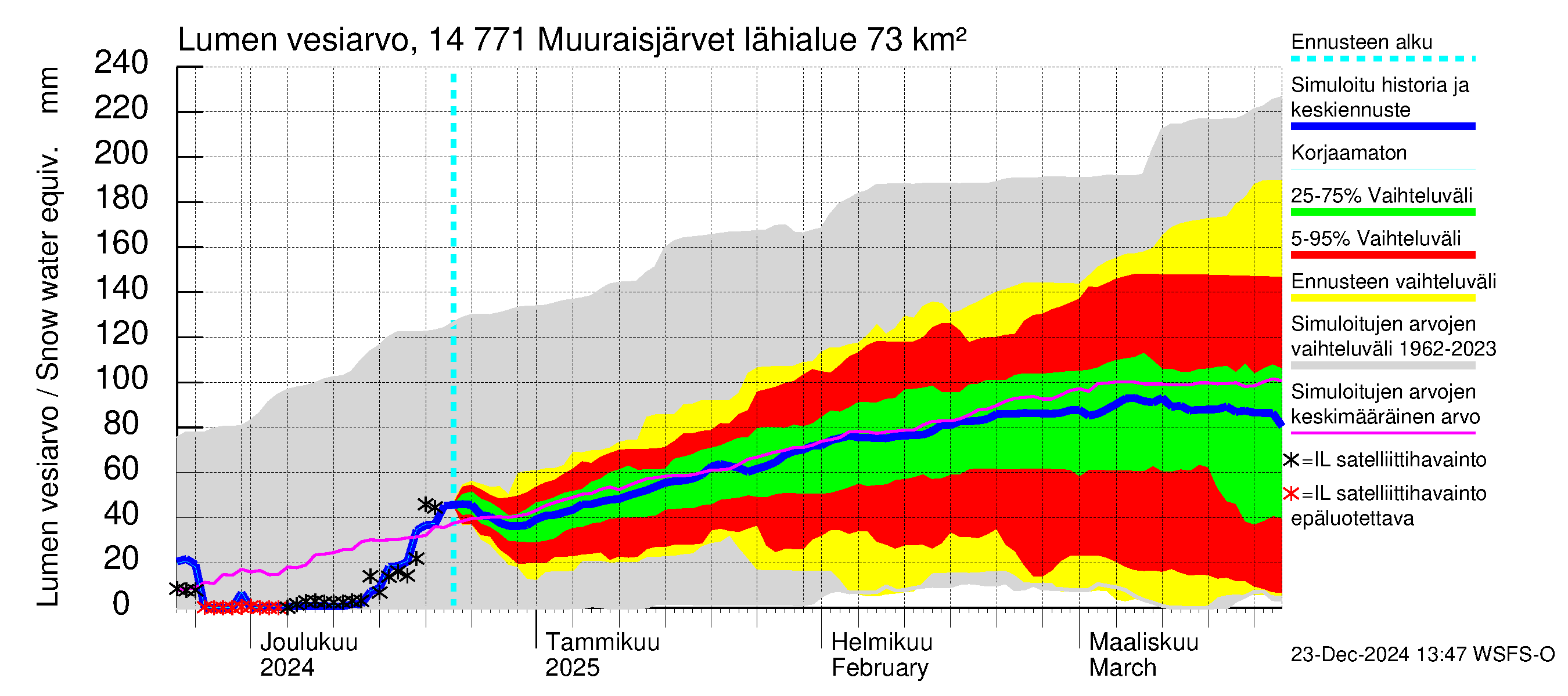 Kymijoen vesistöalue - Muuraisjärvet: Lumen vesiarvo