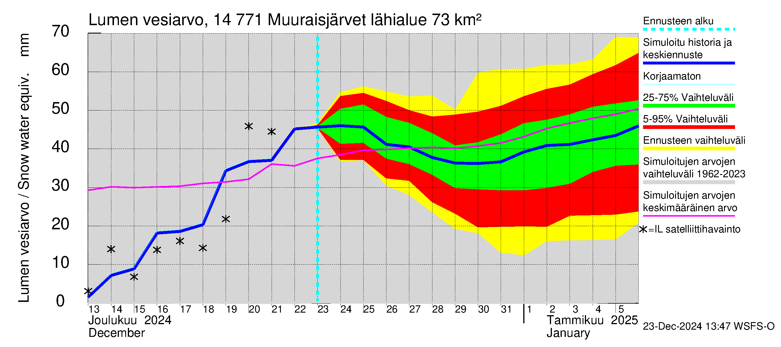 Kymijoen vesistöalue - Muuraisjärvet: Lumen vesiarvo