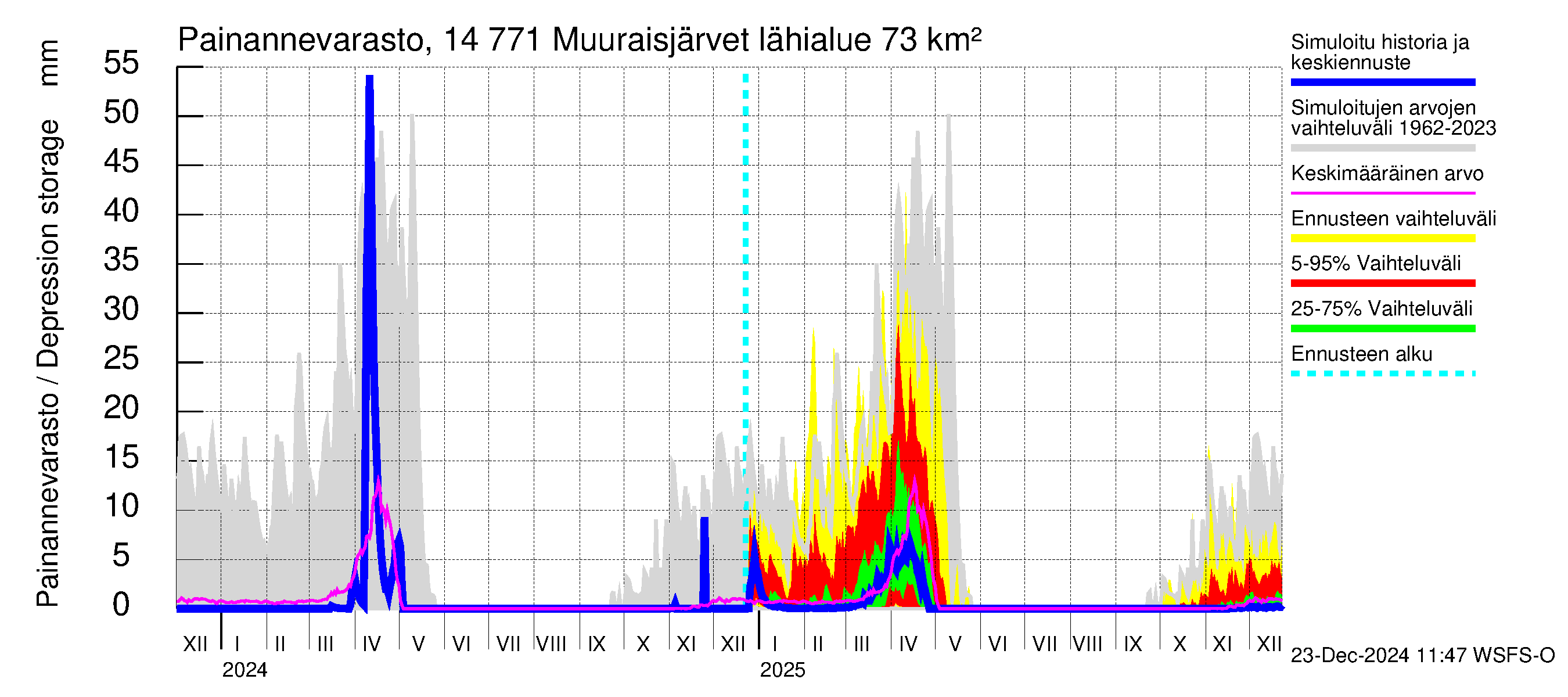 Kymijoen vesistöalue - Muuraisjärvet: Painannevarasto