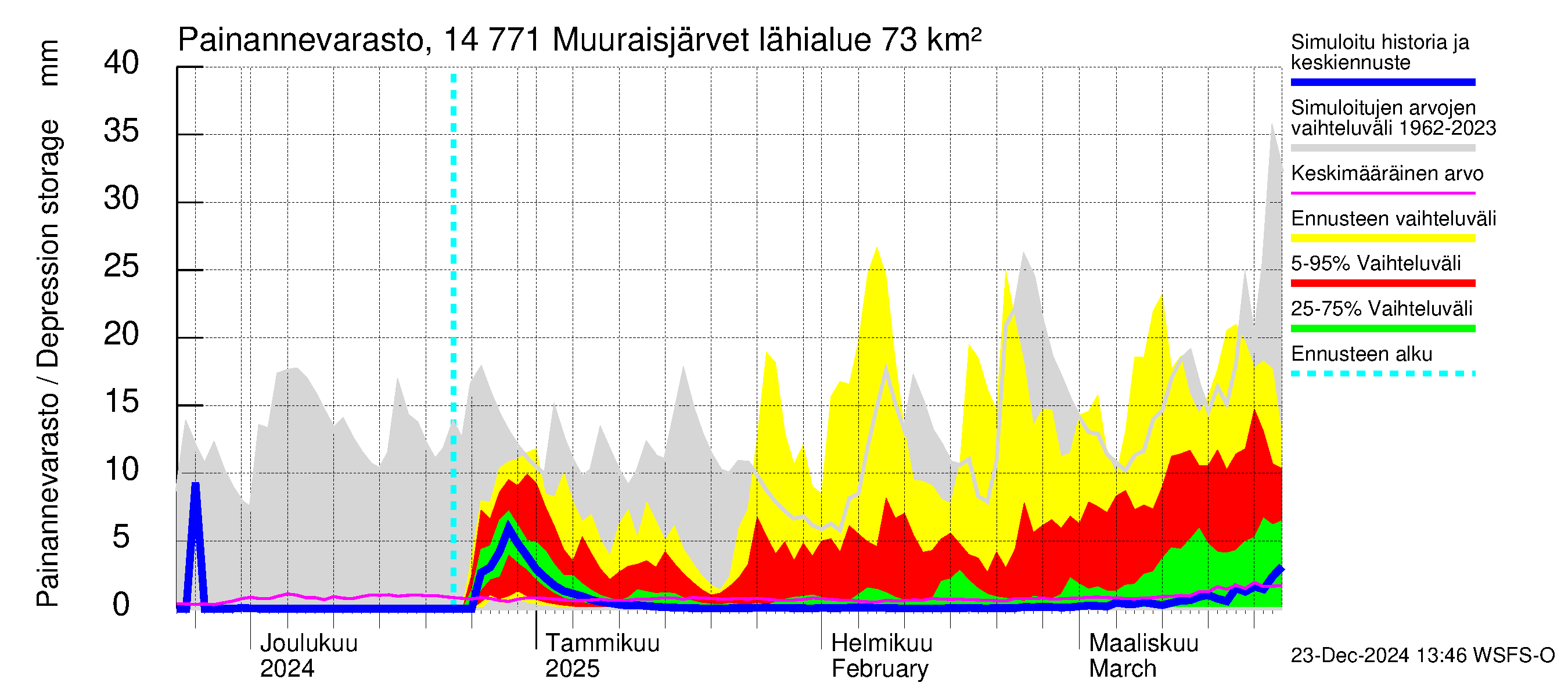 Kymijoen vesistöalue - Muuraisjärvet: Painannevarasto