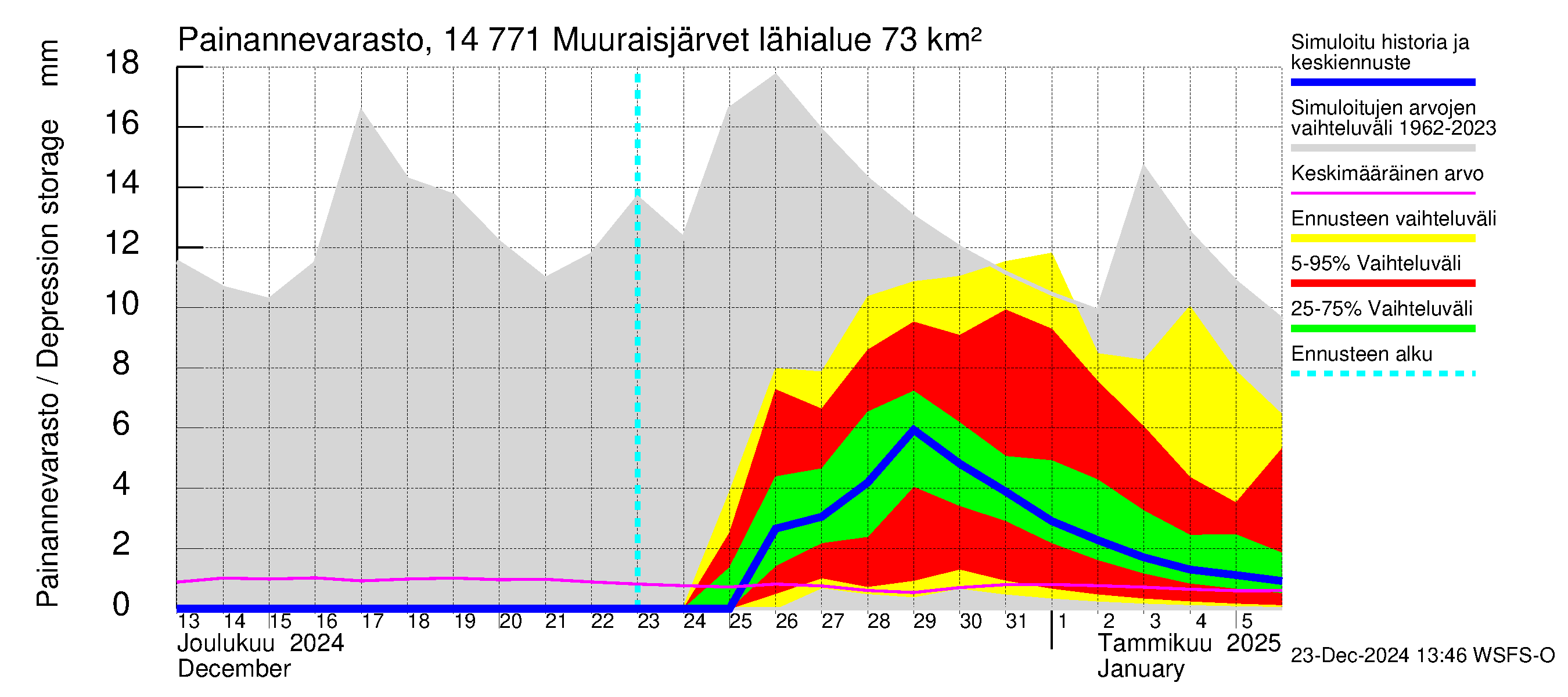 Kymijoen vesistöalue - Muuraisjärvet: Painannevarasto