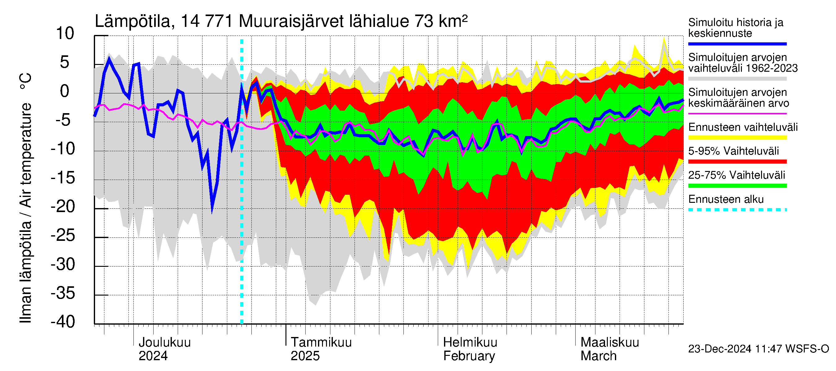 Kymijoen vesistöalue - Muuraisjärvet: Ilman lämpötila