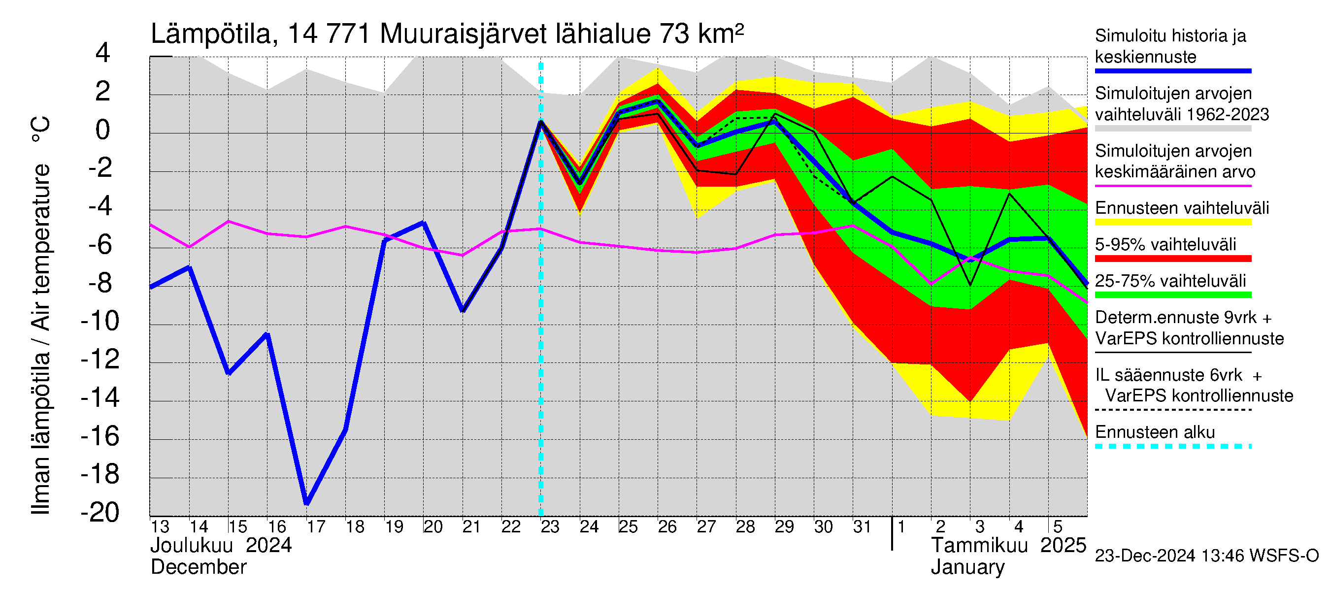 Kymijoen vesistöalue - Muuraisjärvet: Ilman lämpötila