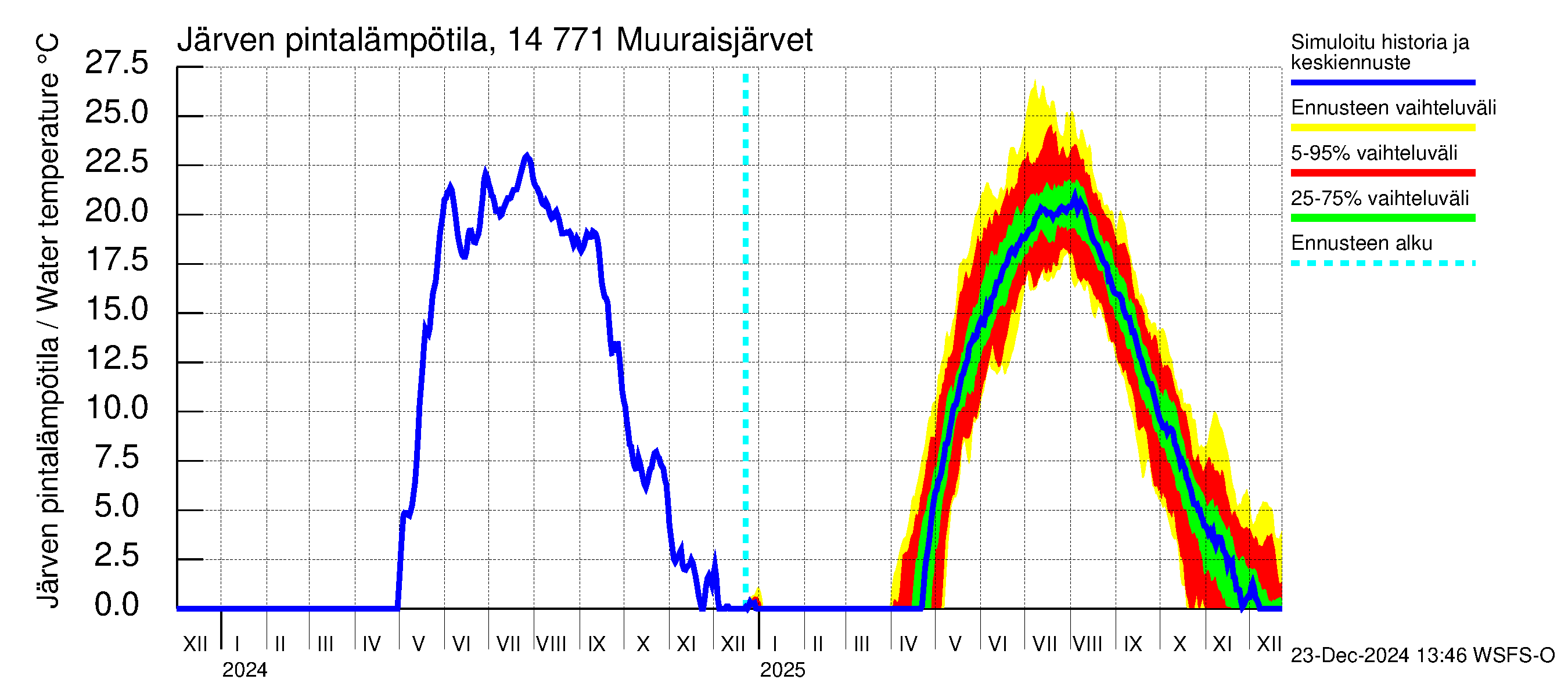 Kymijoen vesistöalue - Muuraisjärvet: Järven pintalämpötila