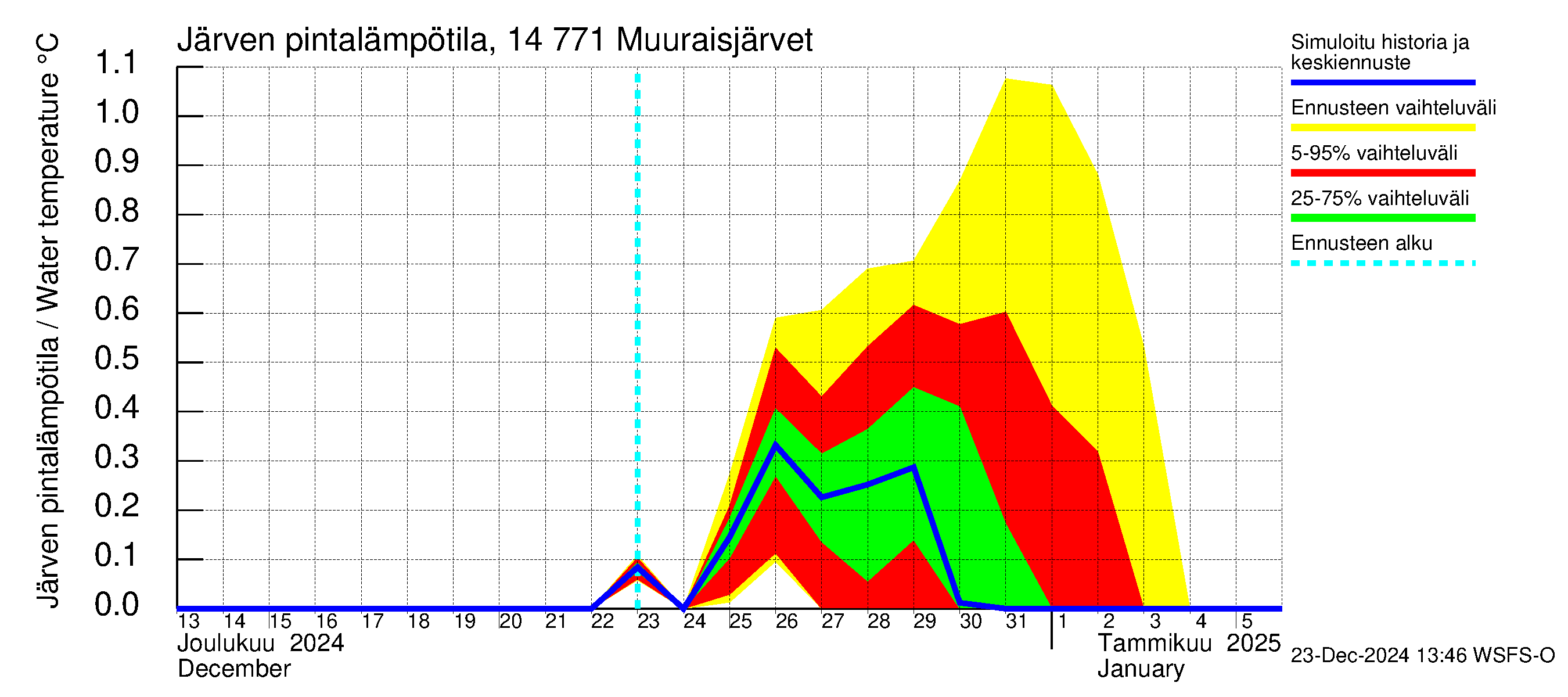 Kymijoen vesistöalue - Muuraisjärvet: Järven pintalämpötila