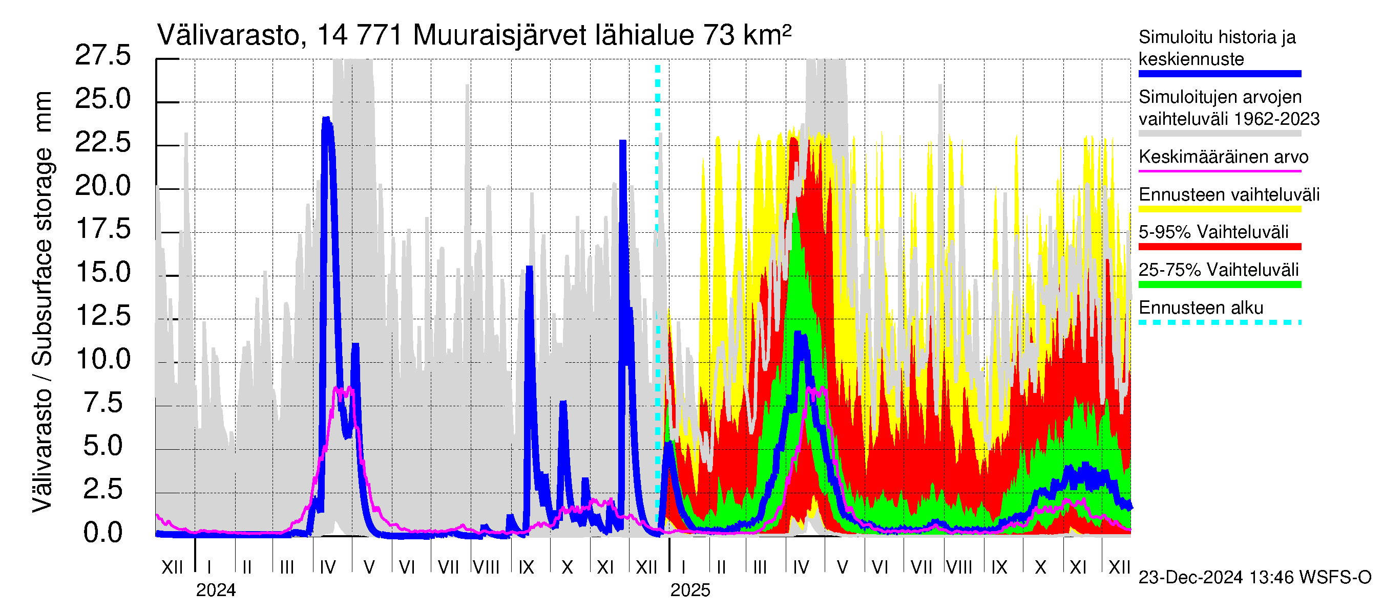 Kymijoen vesistöalue - Muuraisjärvet: Välivarasto