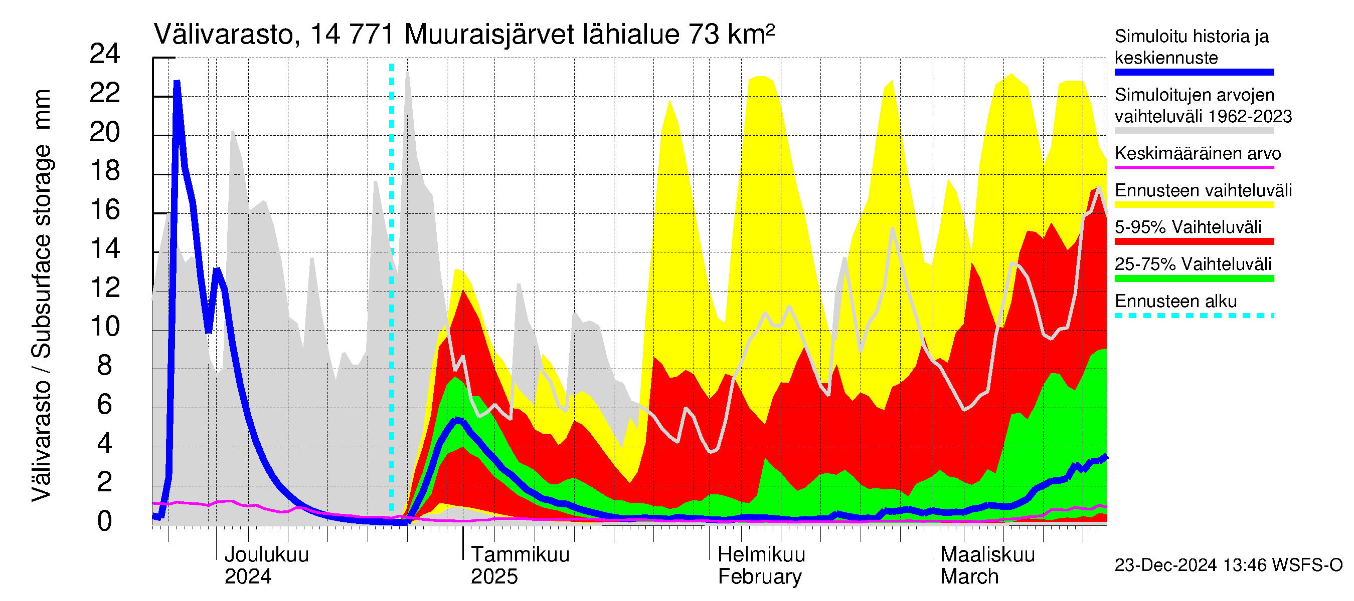 Kymijoen vesistöalue - Muuraisjärvet: Välivarasto