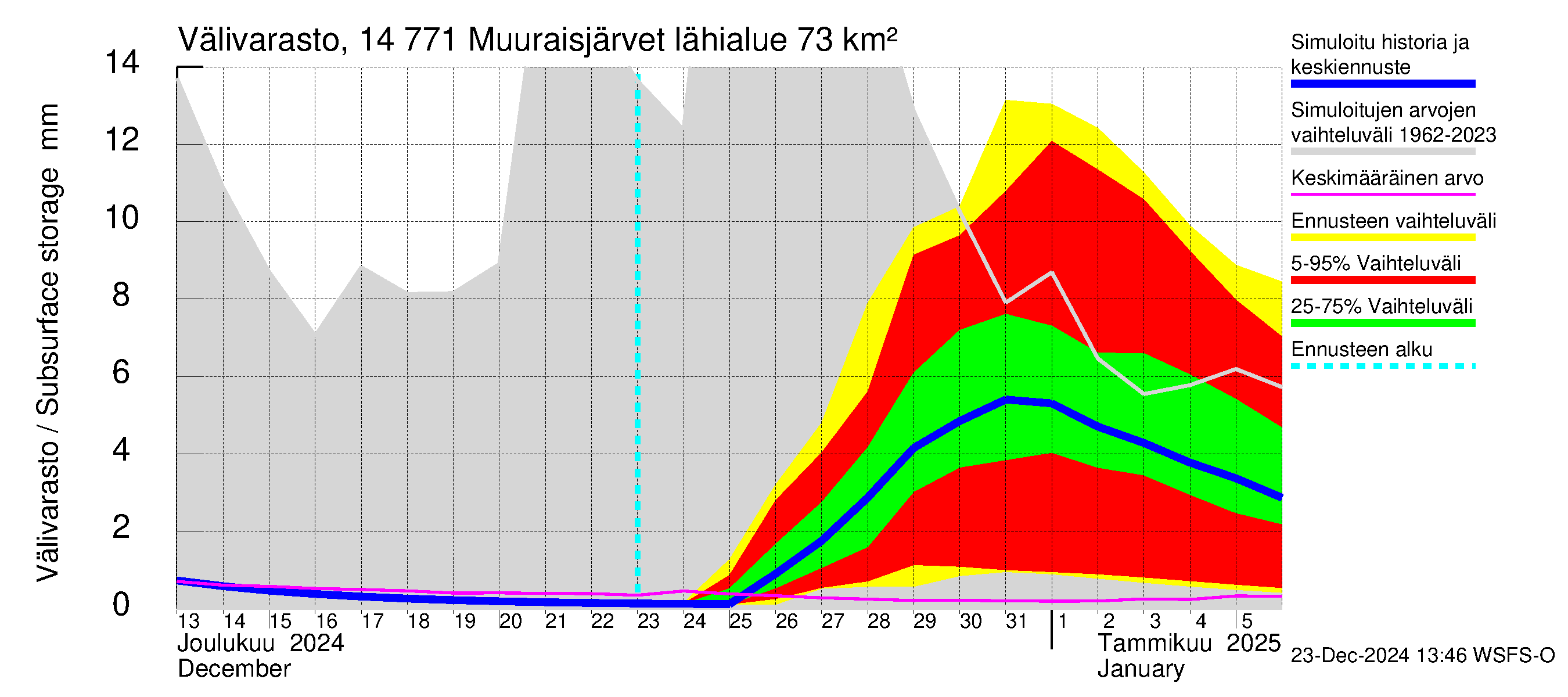 Kymijoen vesistöalue - Muuraisjärvet: Välivarasto