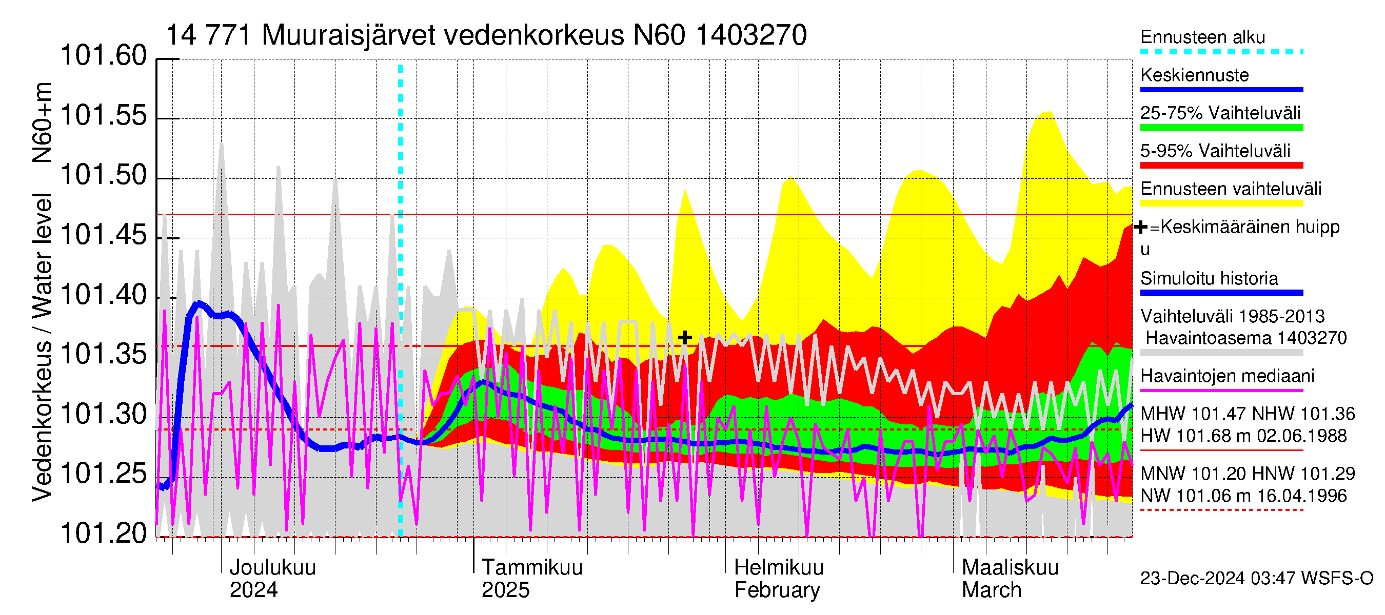 Kymijoen vesistöalue - Muuraisjärvet: Vedenkorkeus - jakaumaennuste