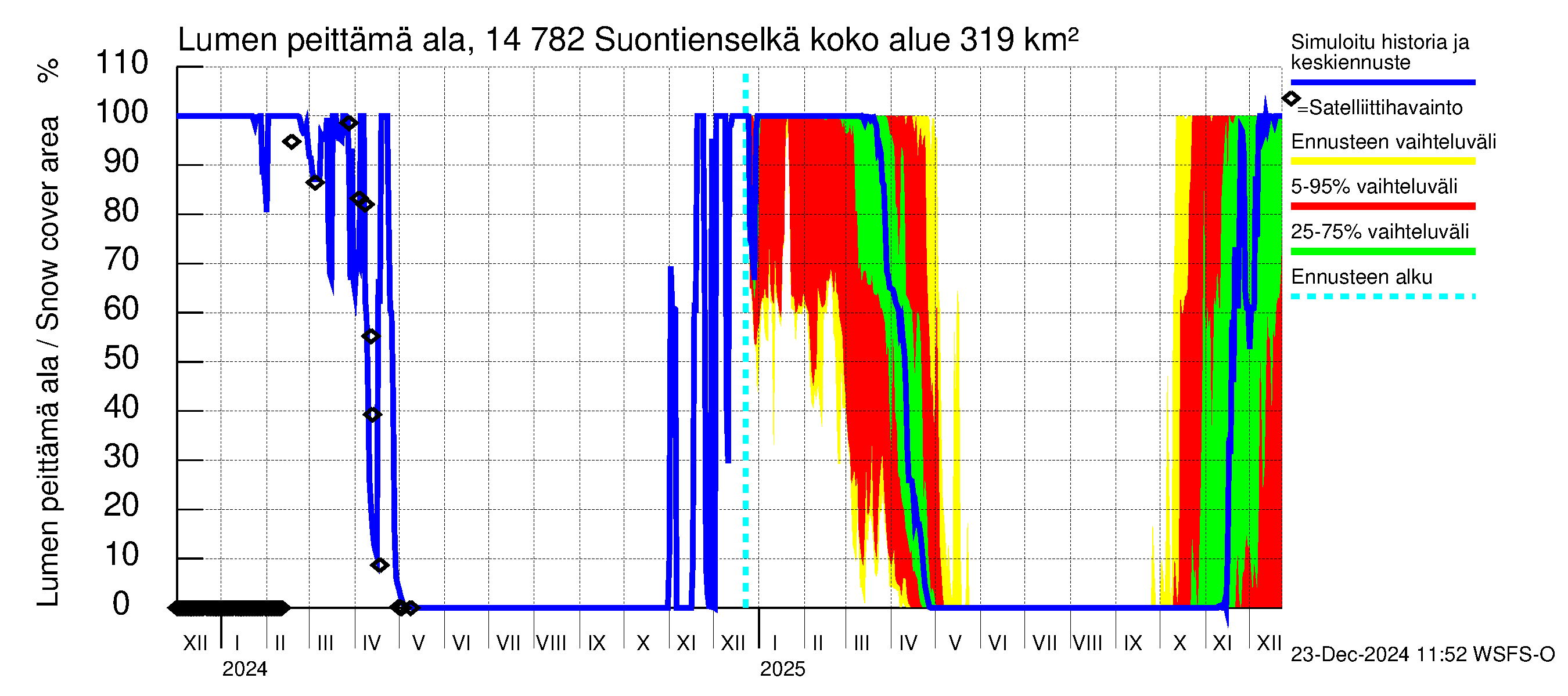 Kymijoen vesistöalue - Suontienselkä: Lumen peittämä ala